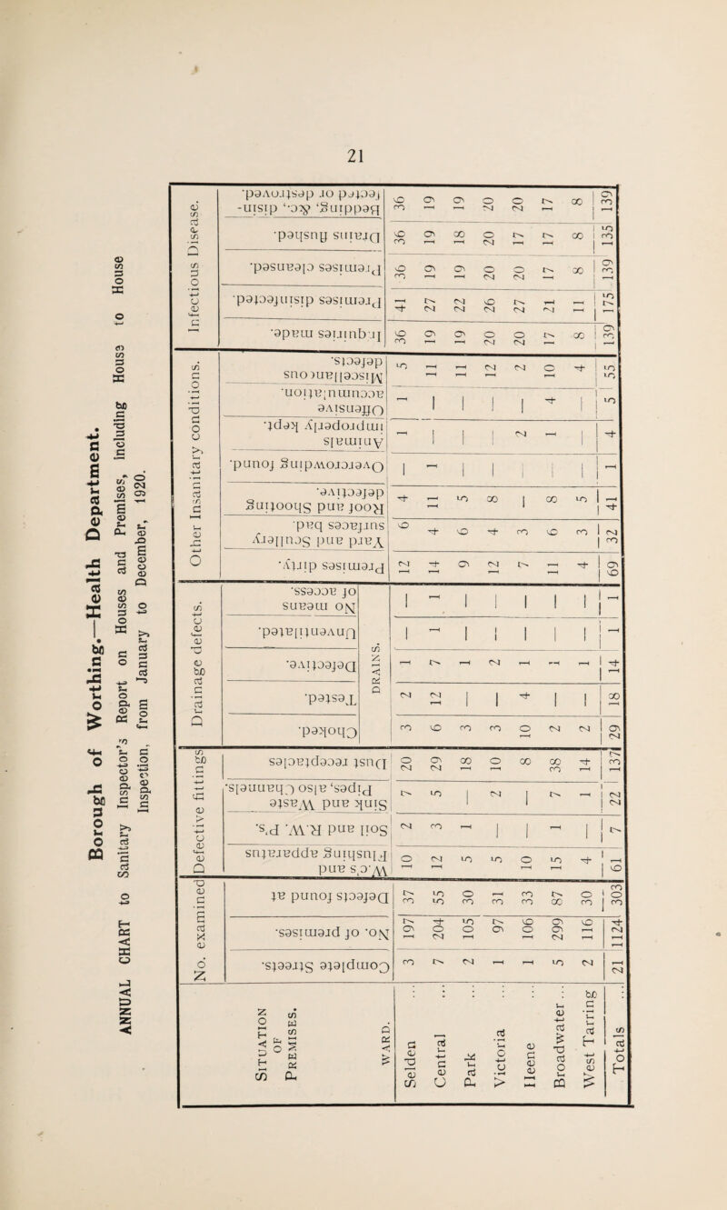 Borough of Worthing.—Health Department. ANNUAL CHART to Sanitary Inspector’s Report on Houses and Premises, including House to House Inspection, from January to December, 1920. O) CD cd CL- cn Q •p9AO.I|S'Op JO pjJ99j -uis|p ‘-o^) ‘gurppaq NO co on ON O tM o CM ts. °0 j 139 J •paqsny suibjq vo CO on 00 r-H o <M 17 IM 1 00 1 lO cO r-H cn P O •p9SUH9[9 S9SIUI9JJ o CO ON On O (M o <M IS 00 j On ro 4-> (J <V <4—< p9JD9jUTSip S9S[UI9ic] r-H rs (SI CM (M NO CM ts <M t-H rM 1 ~ 1 'O *■< G '9pniu S9IJinb'JJ VO CO ON ON r-H o CM O CM IM OO 1 O CO c/3 G Q •S)09pp Sn.OJUB[|90SI^]; LO r-H r-H - CM CM o H- 1 1 »o to •*—1 ■5 ■uoi)B;numooB 9AlSU9JJO 1 1 1 1 , 1 1 1 1 ' j to c o CJ >, qcl9>[ X[J9dojduj[i siHUJiay ! 1 1 <M - | J M- 03 •punOJ SuipA\OJ9J9AO _ 1  II 1 1 1 - cd a •9Aip9J9pj SlJIJOOqg pUB JOO>J - to 00 1 00 to 1 ! <D jo pBq saoBjins Xl9[jnjg puB pjBJ^ NO NO CO NO CO I 1 rvj CO o * ajj ip sgsiiugjq CM 'xh y 1 ON <M IM 1 1 ON NO c/3 4—' •SS999E JO SUB91U ojq 1 r-H 1 1 1 ! CJ <v CD 'p9JB[IJU9AUf][ DRAINS. 1 ~ 1 1 1 1 I - to <0 bJO cd c cd u. '9AIJD9J9Q T—1 im r-H CM r-H rH 'p9JS9vL CM (SI r-H 1 1 1 1 00 Q •poqoqo CO NO CO CO o r-H CM CM ON cn bJO a S9pB;d909J JSDQ o CM ON <M GO r-H o r-H oo 00 CO ^d“ r-H !> CO ad <o *S[9uuEqq os[E ‘sadij 9ts^AV Pub quig 1 1 •o 1 Ml I ls> - CM M ►> -4—» o <D <4-4 <D Q ‘S.d M'd PUB nog CM CO r-H 1 1 T-H 1 Cs snjBiBddB Suiqsniq puE sp-/v\ o r-H CM r-H to to o r-H to r-H 1 r-H j NO Td CD C • rH £ cd X <v JB punOJ SJ09J9Q c-> CO >o »o o CO CO CO CO IS O0 o CO . 303 •S9SIUI9Jd JO *°N IS. ON 1“H 204 to o r-H fs ON NO o T—I 299 NO r-H r—H CM r-H 6 'SJ99JJg 9J9[dlUOg) ro IM (M r-H r-H to CM r-H CM Situation of Premises. WARD. Selden Central Park Victoria Ileene Broadwater ... West Tarring Totals Totals