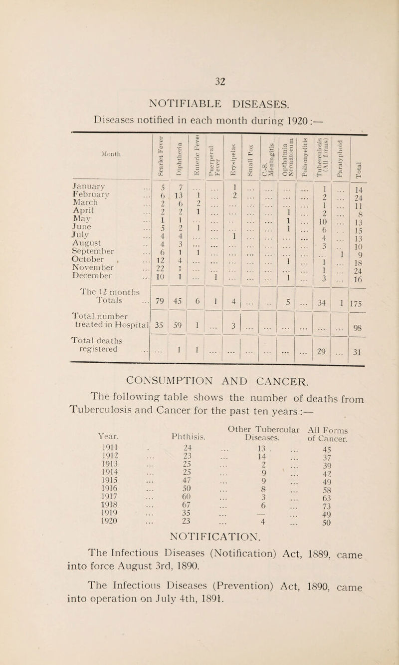 NOTIFIABLE DISEASES. . . j Diseases notified in each month during 1920:— Month Scarlet Fever Diphtheria i Enteric Fevei Puerperal Fever Erysipelas y c c- 5 0Q C.-S. Meningitis £ o3 £ 2 o & c3 GX (X 'qj o Tuberculosis (All forms) January 5 7 1 1 February 6 13 1 2 2 March 2 6 2 1 April 2 2 1 1 2 May 1 1 1 10 June 5 2 i 1 6 July 4 4 1 4 August 4 3 3 September 6 1 i October 12 4 1 1 November 22 1 1 1 December 10 1 1 1 3 The 12 months Totals 79 45 6 1 4 ... 5 34 Total number treated in Hospital 35 j 59 11 ... 3 j ... Total deaths registered 1 1 i ... ... ... ... ... 29 a o Eh 14 24 11 8 13 15 13 10 1 9 . 18 . 24 . 16 1 175 98 31 CONSUMPTION AND CANCER. The following table shows the number of deaths from Tuberculosis and Cancer for the past ten years :— Year. 1911 1912 1913 1914 1915 1916 1917 1918 1919 1920 Phthisis. Other Tubercular Diseases. All Forms of Cancer. 24 13 . 45 23 14 37 25 2 39 25 9 42 47 9 49 50 8 58 60 3 63 67 6 73 35 — 49 23 4 50 NOTIFICATION. The Infectious Diseases (Notification) Act, into force August 3rd, 1890. 1889, came The Infectious Diseases (Prevention) Act, 1890, came into operation on July 4th, 1891.