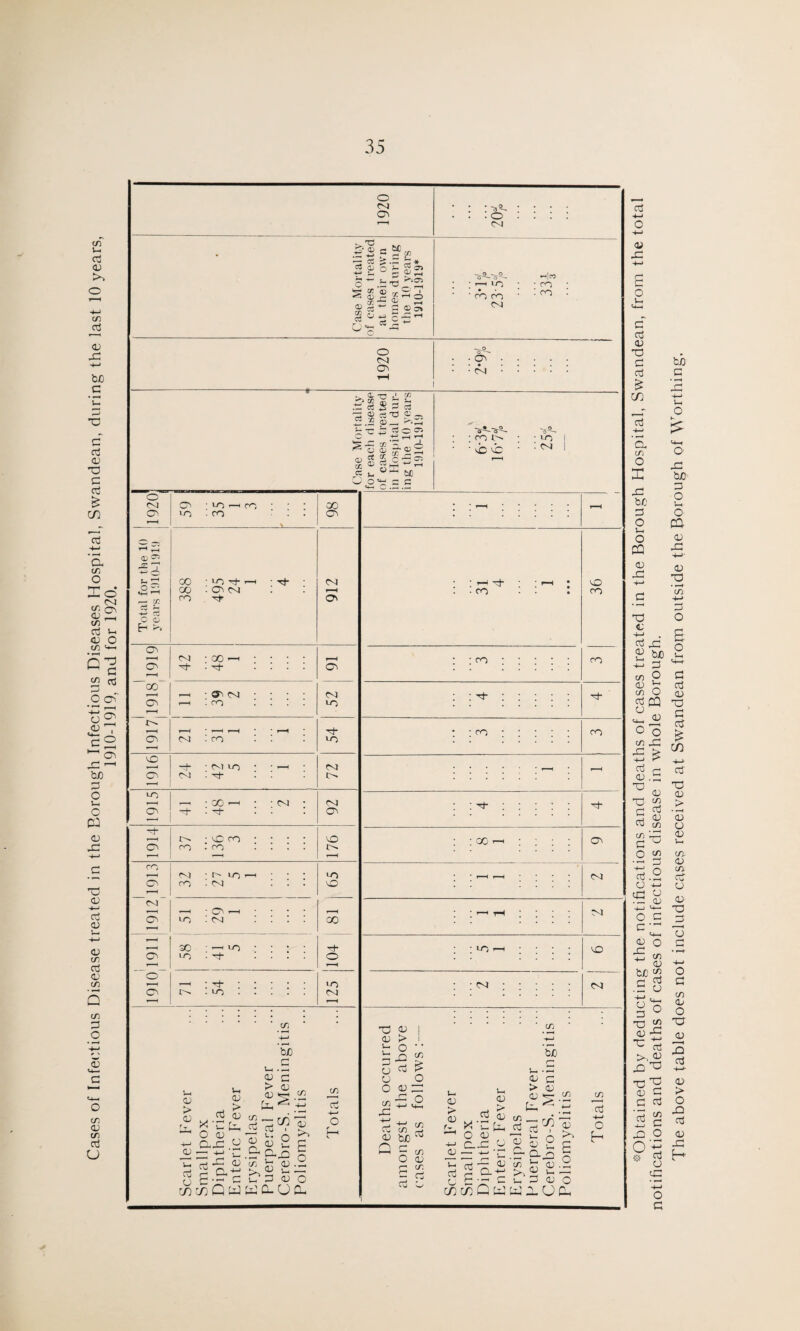 Cases of Infectious Disease treated in the Borough Infectious Diseases Hospital, Swandean, during the last 10 years, 1910-1919, and for 1920. o CM 0\ : -a- . o CM .T3 ;• 03 O' M = 2 £ ° 8 ~ 2> iCS s § J: l-2 §s:i|2 CM •H|n o cm 03 Vh <v <U M .5 O o aa 03 —I +-> o CD b a, Is l-l 0). > <u c/3 u 0> •r ^a <13 UC £ b C Vh a a bJO C o c > 03 <u ^ ^ a ^ T « 2 a j2 53 2 a O o o aoa 2 o •> a- tr ■' f ifiSsS 73 ® c3 T3 p . %n aj r ■>•- : C O r, cs i ) 05 CJ - CNI 03 03 LO LO --1 CO : co \ 98 H ©2 a 3z; «s ^ — GC c5 a -4-S C3 C 03 E1 ^ 00 00 CO • LO -rt- r-H : 03 ni : H 912 03 r—( CNI : oo —< • I—H O' • . 03 GO r-H 1—t • 03 CNI * CNI O 1—^ ■ CO LO r < IN r < r-a • —H i—( • ' r-H O' CNI • CO LO --- '■O f—1 -+* • CM L/-) * * i—H * CM 03 CO • . IN LO i—| r—1 * co r~H ' CM • CM O' • ^ I 03 --- 1 ' < IN • >sC CO * LO 03 co . CO . . . IN --1 1 CO i—i CNI • uo i-H • LO 03 CO . <NJ . LO T—1 CN 1—( —4 • 03 —1 • r-H 03 LO : cm 00 r—H »—1 00 — lO * T+“ 03 LO • . o *“H O 1—( r-H *. ^ ! LO 03 • LO • CM H : : : (f) • - ® '3. <r, d> Ci u°^ tc J O' : c •— O ■ • r— c/3 O ■4—«1 O f r* C/3 TO 03 03 > h o p a cj cj ^ o O O 13 </3~ ° a C3 if) —» 03 bJO 03 Q — c/3 O 03 2 S Cu ^ 03 CM co in vb lc <°o i CM | CO lo CO CO CO : b- : co CO oo 03 CNI Nl •o CM LO CNI bJO 03 !> 03 -M 03 V-. Oj r ' 0) aj O 03 a£ —■— -4—* —“ r- g.S c/5 Q t- 03 > 03 a 03 c/) __, a o cb 03 c 03 C/3 cr 13 o- o 03 a] 03 c/3 Jr; 03 .2 C £% a a If) Oj +J H 03 O ,ua ^Obtained by deducting the notifications and deaths of cases treated in the Borough Hospital, Swandean, from the total notifications and deaths of cases of infectious disease in whole Borough. The above table does not include cases received at Swandean from outside the Borough of Worthing.