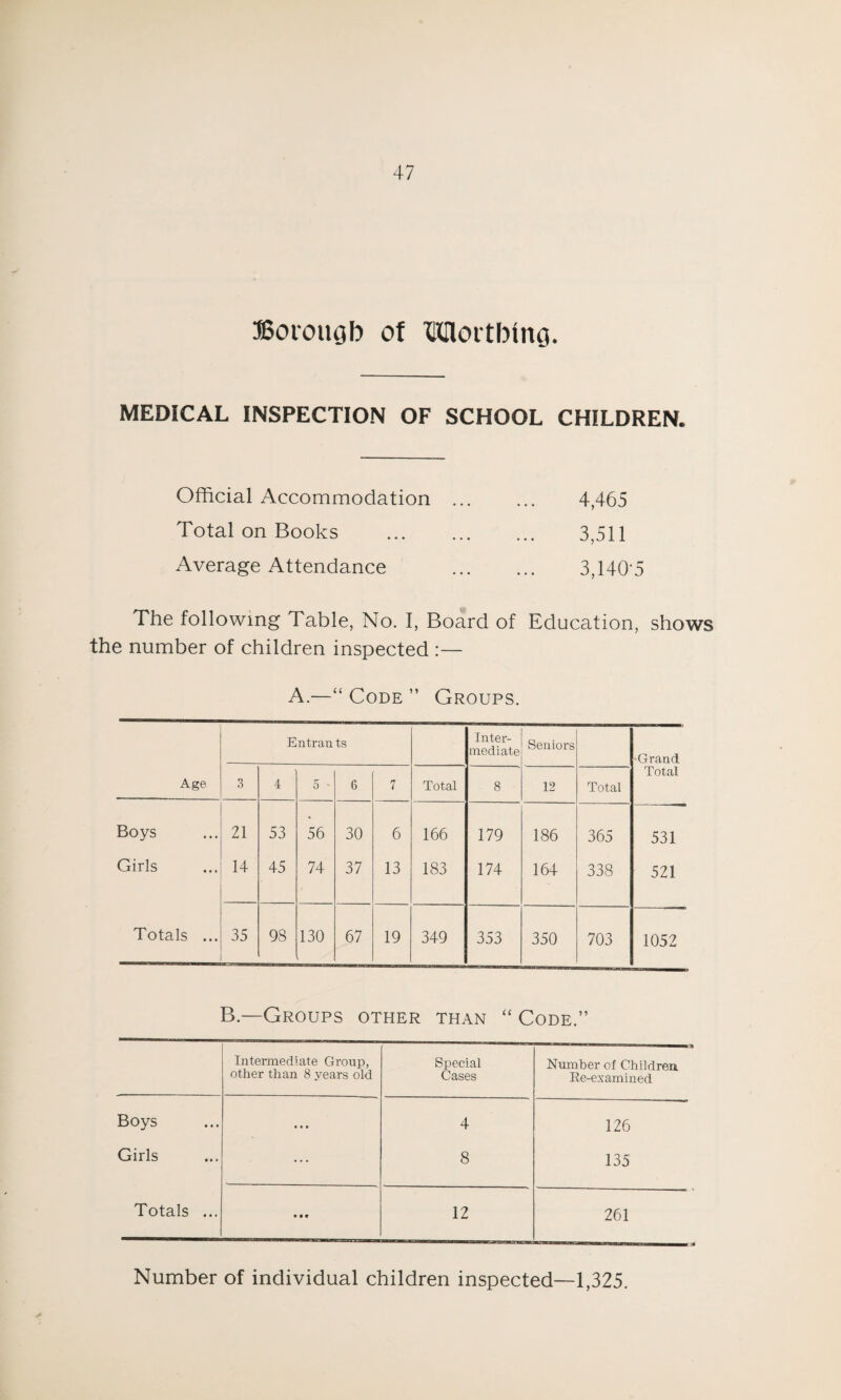 Borotigb of Worthing. MEDICAL INSPECTION OF SCHOOL CHILDREN. Official Accommodation . 4,465 Total on Books . 3,511 Average Attendance . 3,140-5 The following Table, No. I, Board of Education, shows the number of children inspected :— A.—“ Code ” Groups. Entran ts Inter¬ mediate Seniors 'Grand Age 3 4 5 - 6 7 Total 8 12 Total Total Boys 21 53 56 30 6 166 179 186 365 531 Girls 14 45 74 37 13 183 174 164 338 521 Totals ... 35 98 130 67 19 349 353 350 703 1052 B.—Groups other than “ Code.” Intermediate Group, other than 8 years old Special Cases Number of Children Re-examined Boys • • • 4 126 Girls ... 8 135 Totals ... • • * 12 261 Number of individual children inspected—1,325.