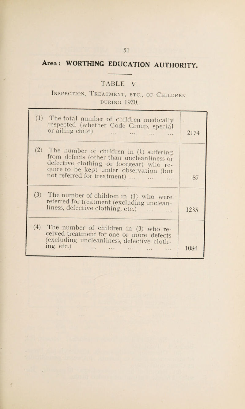 Area: WORTHING EDUCATION AUTHORITY. TABLE V. Inspection, Treatment, etc., of Children during 1920. (1) The total number of children medically inspected (whether Code Group, special or ailing child) . 2174 (2) The number of children in (1) suffering from defects (other than uncleanliness or defective clothing or footgear) who re¬ quire to be kept under observation (but not referred for treatment). 87 (3) The number of children in (1) who were referred for treatment (excluding unclean¬ liness, defective clothing, etc.) 1235 (4) The number of children in (3) who re¬ ceived treatment for one or more defects (excluding uncleanliness, defective cloth¬ ing, etc.) . 1084