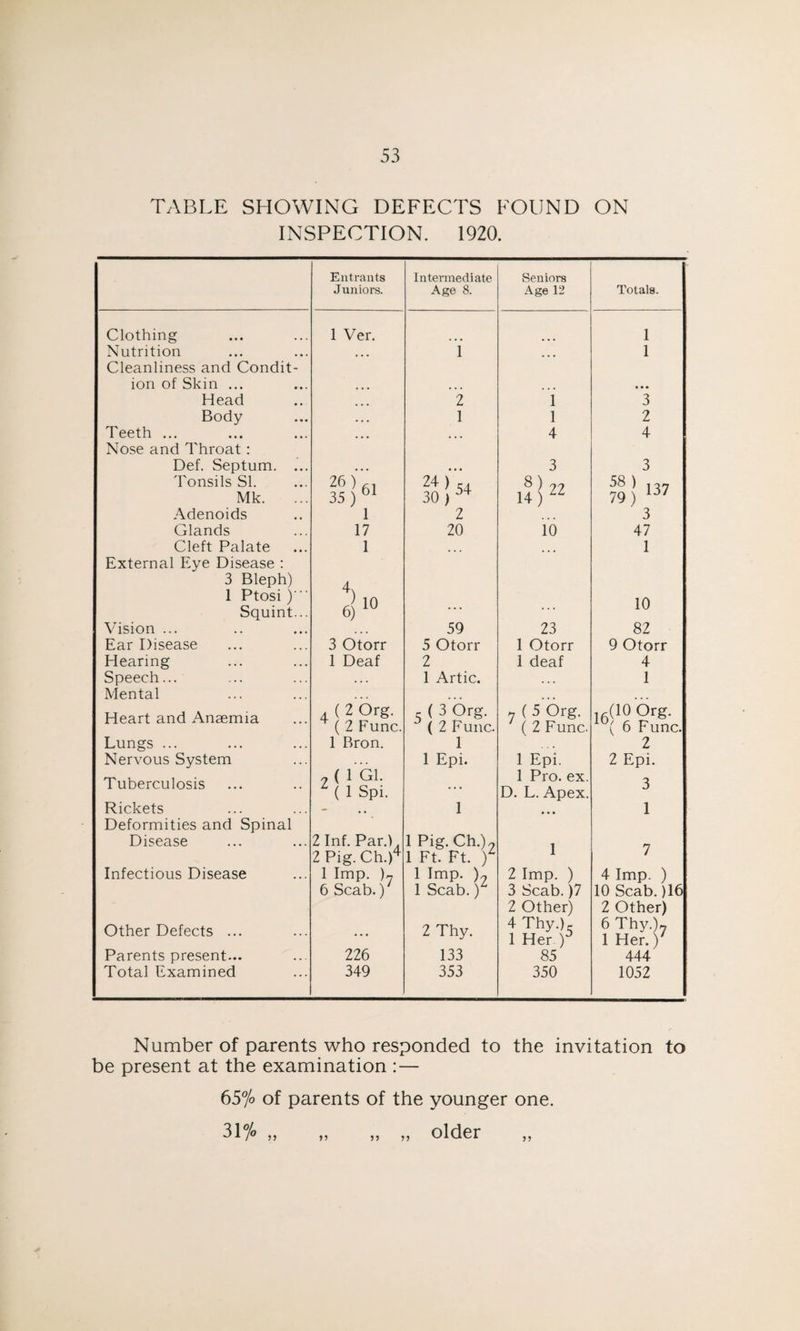 TABLE SHOWING DEFECTS FOUND ON INSPECTION. 1920. Entrants Intermediate Seniors Juniors. Age 8. Age 12 Totals. Clothing 1 Ver. 1 Nutrition Cleanliness and Condit- ... i ... 1 ion of Skin ... ... ... • • • Head ... 2 1 3 Body ... 1 1 2 Teeth ... Nose and Throat : ... ... 4 4 Def. Septum. ... ... • • • 3 3 Tonsils SI. Mk. 26 ) 35 ) 01 24 >54 30 ) 04 8 ) 22 14) LL 58 ) B7 79) Adenoids 1 2 3 Glands 17 20 10 47 Cleft Palate 1 ... 1 External Eye Disease : 3 Bleph) 4 1 Ptosi )' Squint... eC ... ... 10 Vision ... . . . 59 23 82 Ear Disease 3 Otorr 5 Otorr 1 Otorr 9 Otorr Hearing 1 Deaf 2 1 deaf 4 Speech... • . . 1 Artie. ... 1 Mental ... ... ... ... Heart and Anaemia 4 ( 2 Org. ( 2 Func. C ( 3 Org. ( 2 Func. 7 ( 5 Org. ( 2 Func. 16(i° Org. ( 6 Func. Lungs ... 1 Bron. 1 2 Nervous System . . . 1 Epi. 1 Epi. 2 Epi. Tuberculosis 7 ( 1 Gl. Z ( 1 Spi. ... 1 Pro. ex. D. L. Apex. 3 Rickets Deformities and Spinal — . • 1 ... 1 Disease 2 Inf. Par.). 1 Pig. Ch.)9 1 2 Pig. Ch.p 1 Ft. Ft. )2 / Infectious Disease 1 Imp. )7 1 Imp. )9 2 Imp. ) 4 Imp. ) 6 Scab.) 1 Scab, y 3 Scab. )7 10 Scab. )16 2 Other) 2 Other) Other Defects ... • • • 2 Thy. 4 Thy.), 1 Her y 6 Thy.)7 1 Her. y Parents present... 226 133 85 444 Total Examined 349 353 350 1052 Number of parents who responded to the invitation to be present at the examination :— 65% of parents of the younger one. 31% „ „ „ „ older