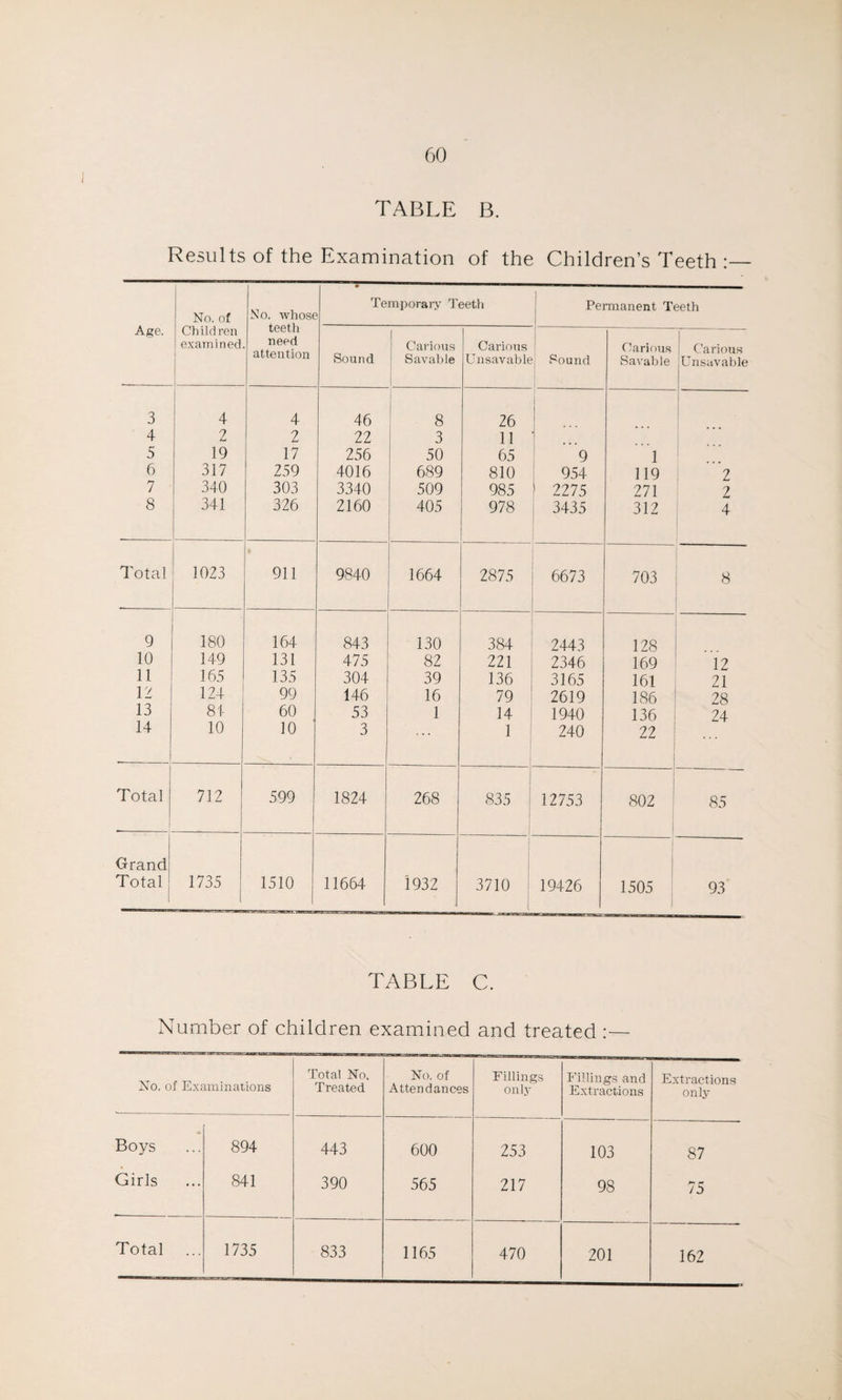 TABLE B. Results of the Examination of the Children’s Teeth Age. No. of No. whose teeth need attention Temporary Teeth Permanent Teeth Children examined Sound Carious Savable Carious Unsavable Sound Carious Savable Carious Unsavable 3 4 4 46 8 26 4 2 2 22 3 11 5 19 17 256 50 65 9 1 6 317 259 4016 689 810 954 119 2 7 340 303 3340 509 985 2275 271 2 8 341 326 2160 405 978 3435 312 4 Total 1023 911 9840 1664 2875 6673 703 8 9 180 164 843 130 384 2443 128 10 149 131 475 82 221 2346 169 12 11 165 135 304 39 136 3165 161 21 12 124 99 146 16 79 2619 186 28 13 8t 60 53 1 14 1940 136 24 14 10 10 3 1 240 22 Total 712 599 1824 268 835 12753 -—-1 802 85 Grand Total; 1735 1510 11664 1932 3710 19426 1505 93 TABLE C. Number of children examined and treated :— No. of Examinations Total No, Treated No. of Attendances Fillings only Fillings and Extractions Extractions only Boys Girls 894 841 443 390 600 565 253 217 103 98 87 75 Total 1735 833 1165 470 201 162