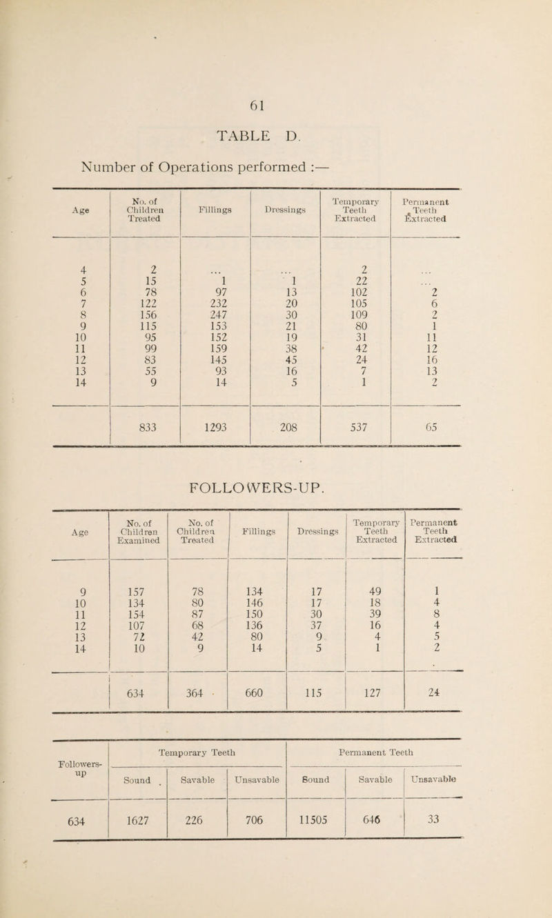 TABLE D. Number of Operations performed :— Age No. of Children Treated Fillings Dressings Temporary Teeth Extracted Permanent Teeth Extracted 4 2 2 5 15 1 1 22 6 78 97 13 102 2 7 122 232 20 105 6 8 156 247 30 109 2 9 115 153 21 80 1 10 95 152 19 31 11 11 99 159 38 42 12 12 83 145 45 24 16 13 55 93 16 7 13 14 9 14 5 1 2 833 1293 208 537 65 FOLLOWERS-UP. Age No. of Children Examined No. of Children Treated Fillings Dressings Temporary Teeth Extracted Permanent Teeth Extracted 9 157 78 134 17 49 1 10 134 80 146 17 18 4 11 154 87 150 30 39 8 12 107 68 136 37 16 4 13 72 42 80 9 4 5 14 10 9 14 5 1 2 634 364 • 660 115 127 24 Fol lower s- up Temporary Teeth Permanent Teeth Sound Savable Unsavable Sound Savable Unsavable 634 1627 226 706 11505 646 33