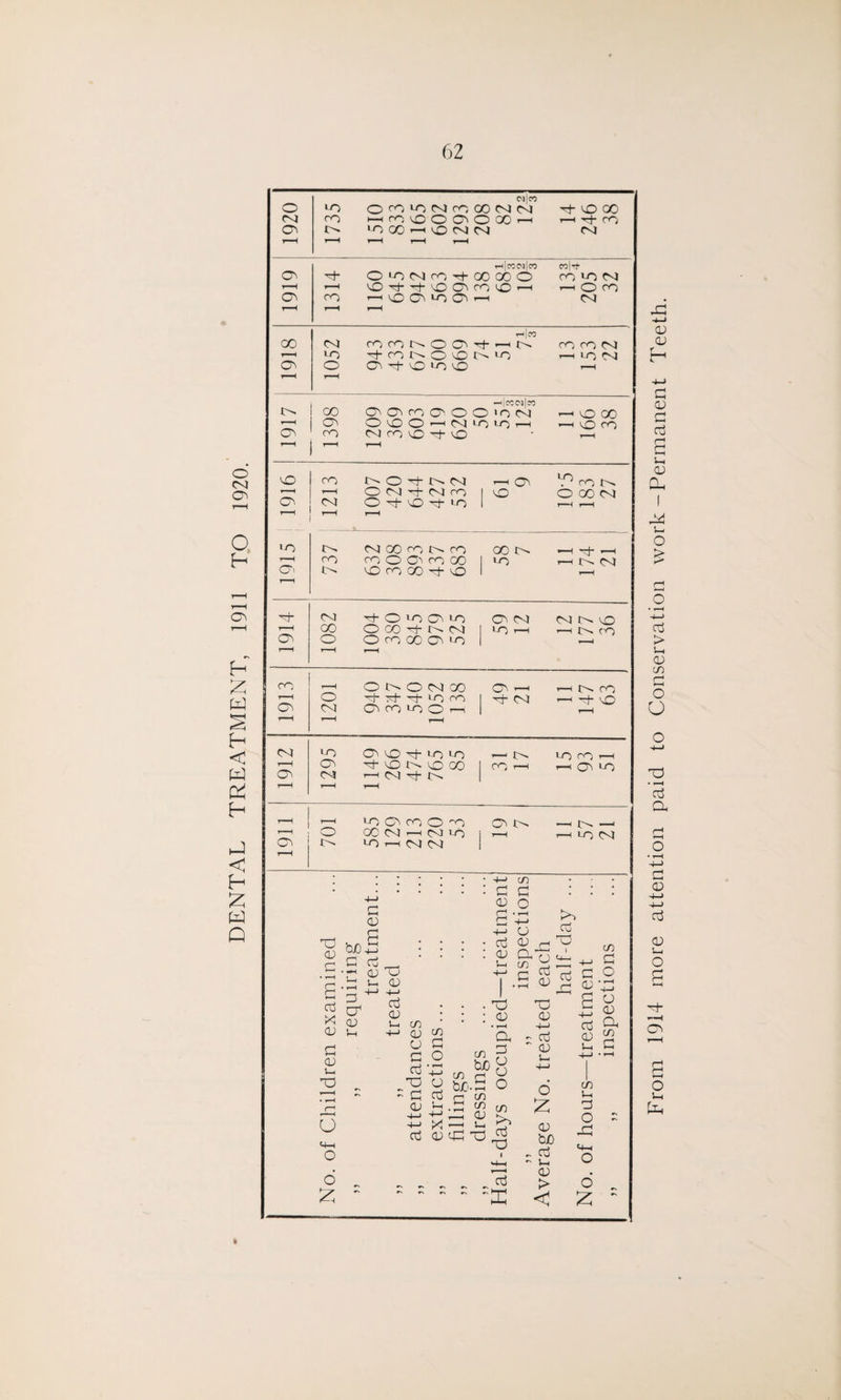 o CM 05 2 05 h £ < p P P < H £ P Q «|w o •o O rO LO CM ro 00 CM CM G- VO GO CM ro HrovOOO>OOOH *-H G- CO 05 IM 'O GO ’-i O CM CM CM r-H ’ 1 r—H r-H r-H CO G O' G- O lO CM ro G GO 00 O ro lo CM r-H r-H 50 G* G* O 05 ro O r—< r-H O ro 05 ro O O O 05 >-l CM r-H r-H 1—1 r—' 1 CO 00 CM rorotNOO-^^CN ro ro CM t-H >o G* ro cm O O) tM lo r—1 LO CM 05 o 05 G* O ‘O 0> r-H ’ ' r-H -h|«<m|co IM 00 O' 05 ro O' O O 'O CM -H 50 00 • 05 kO r-H *-0 Lf) r-H —1 o CO 05 ro CM ro O G- O r-H r-H ’ 1 0> ro NOG-MM r-H 05 V5 ro 1M r-H O CM G- CM ro 1 vO O oo CM 05 04 O G- O G- ‘O 1 r—H r—H ' ' l—l 1—1 *o IM CM 00 ro IM ro 00 IM _ G- ^H r-H ro rO O 05 ro CO 1 O rH Cn CM O' IM OGGOGO 1 r-H G- CM G- O lO 05 iO 05 CM NNO r-H 00 O CO G N CM 1 CO r-H -- (N (O (O' o O ro GO 05 lo | r—H ’ 1 ’ 1 ro O IM O CM 00 05 r-H '— N ro r-H O G G G O ro | G N '—1 G- 50 05 CM 05 ro O O r-: | ’ 1 ’ 1 r_' cm *o 05 50 GOO ^h {>. lo ro i—< r—H 05 G- 50 tM CO 00 1 ro '—1 r-H 05 LO 05 CM '—' CM G N r—H ’ 1 1—1 r—1 O 05 ro O O 05 IM ——« { ^ i O GO CM r-H CM LO j r-H r—1 LO CM 05 ! 1M •o r-H (M <M I r-H : ;:**■• 4—1 co ... TJ O) c • r-H £ cti X CD a CD v_ T3 u «4-H o o £ hn c G cr CD !—i G <D s 4—> G CD T3 i—i <D 4-> -+J aj CD u, c/5 CD u G c o .1 tj gb-! G <D G Sh 4-» X G CD Ej 4-> G CD • GD : cd • t-H a m R «8 O CD CD a cn G C/5 co CD Sh CO bo G G CD G CD 'C CD 4-> - G ' CD u. O Z CD bJO - G ' u> CD > < to G GD i d: +-• G G G ^ E CO G O • r-H 4—> CD - £ G Gh CD £ 5-! G CO Vh G O jG o £ From 19i4 more attention paid to Conservation work-Permanent Teeth.