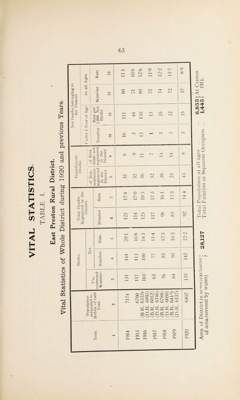 VITAL STATISTICS. TABLE I. East Preston Rural District.
