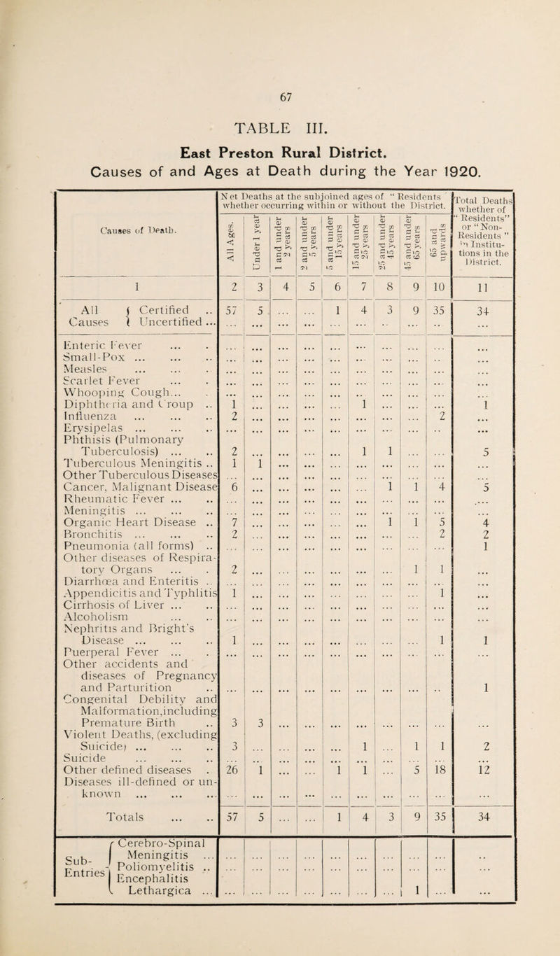 TABLE III. East Preston Rural District. Causes of and Ages at Death during the Year 1920. N et Deaths at the subjoined ages of “ Residents whether occurring within or without the District. whether of U co Jh Jh !h Jh <U 3 3 “ Residents” Causes of Death. All Ages, <v r>a T—H 3 ,nd und( 2 years hD w r-* S- £ cO rJ <p nz? £ ic ,nd und( 15 years and und 25 years and und 15 years and und 65 years 65 and ip wards or “ Non- Residents ” ;n Institu¬ tions in the £ CO cO CO 1C 1C 1C District. & Cl 1C r“H Cl 1 2 3 4 5 6 7 8 9 10 11 All S Certified 57 5 1 4 3 9 35 34 Causes 1 Uncertified ... • • • • • . ... • • • • ... Enteric Fever • • • Small-Pox ... .. Measles . ... ... ... ... Scarlet Fever • • • Whooping Cough... • • • . . . « » . Diphtheria and Croup .. 1 1 ... 1 Influenza 2 ... • • • 2 • • • Erysipelas ... Phthisis (Pulmonary ... • • • • • Tuberculosis) . 2 1 1 5 Tuberculous Meningitis .. Other Tuberculous Diseases 1 i ... ... Cancer, Malignant Disease 6 1 1 4 5 Rheumatic Fever ... Meningitis ... . ... ... Organic Heart Disease .. 7 • • • i i 5 4 Bronchitis ... 2 2 2 Pneumonia (all forms) .. Other diseases of Respira- • • • 1 tory Organs 2 ... l 1 Diarrhoea and Enteritis .. ... ... .«• »• • Appendicitis and Typhlitis Cirrhosis of Liver ... 1 1 Alcoholism Nephritis and Bright’s ... ... ... Disease. 1 • • • 1 1 Puerperal Fever ... Other accidents and ... . . . ... ... ... diseases of Pregnancy and Parturition ... 1 Congenital Debility and Malformation,including Premature Birth 3 3 ... Violent Deaths, (excluding Suicide; ... 3 ... 1 i 1 2 Suicide ... ... • • • Other defined diseases Diseases ill-defined or un- 26 1 • • • ... i 1 5 18 12 known . ... ••• ... ... ••• ... ... ... Totals . 57 5 ... i 4 3 9 35 34 r Cerebro-Spmal Qllh Meningitis ... Entries' Poll°myelitis ... ... ... • • Encephalitis l Lethargica ... -*• ... ... ... ... 1 ... ...