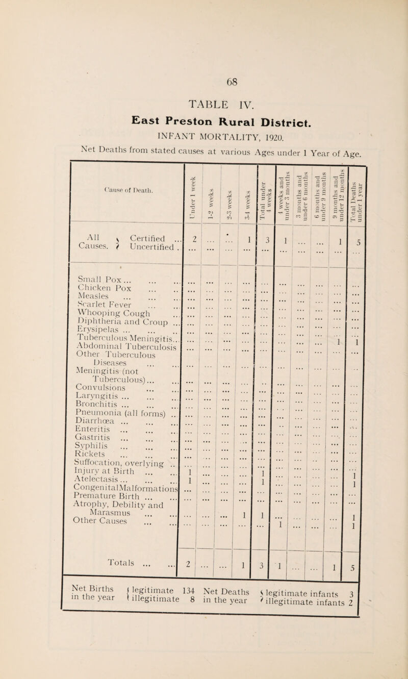 TABLE IV. East Preston Rural District. INFANT MORTALITY, 1920. Net Deaths from stated causes at various Ages under 1 Year of Age. Under 1 week 1-2 weeks 1 xn M CD <D K*  \ S'] 3-4 weeks Total under 4 weeks 4 weeks and tinder 3 months 3 months and under 6 months 6 months and under 9 months 9 months and under 12 months - Total Deaths under 1 year • .. 2 1 3 1 ... l 1 5 • • • • • ♦ ! * * * • • • ... ... 1 • • • # • • • • e j ••• ' ” ... ... !!! ... ... • • • • e ... ... i ••• • • • • • • * • ... ... ... • •. 1 • • • ... I . • • • ... i • • • ... 1 “■ e • 1 . . . . e . 1 ... ... ... • • • ... ... ! 1 1 • • • ‘ I • • . • e e ... 1 . ... ... • • • ... ... ... . . . • • • . . . ... ... ... ... ... • • . ... . ... ... ... • • • ... • • • I ... | ... ... ... ... ... ... . . . . . . ... • . e • • e • • • . . . ... ... ... ... • e • 1 ... j ... i ... ... | . . • 1 1 ... . •. . • . l , 1 3 ... • • • ... . • . • « e • • • • • • ... ... • • • ... ... ... I ... 1 . . . • • • 1 l • • • I 1 • • • 1 I 2 _L ... ... 1 3 1 ... 1 5 Cause of Death. All v Certified Causes. } Uncertified . Small Pox. Chicken Pox Measles Scarlet Fever Whooping Cough Diphtheria and Croup Erysipelas. Tuberculous Meningitis. Abdominal Tuberculosi: Other Tuberculous Diseases Meningitis (not Tuberculous)... Convulsions Laryngitis. Bronchitis. Pneumonia (all forms) . Diarrhoea ... Enteritis. Gastritis Syphilis ... Rickets . Suffocation, overlying . Injury at Birth . Atelectasis ... Congenital Malformation Premature Birth. Atrophy, Debility and Marasmus . Other Causes Totals Net Births in the year 1 illegitimate 8 m thPyeaf i liHglu^e'Sts 2 I legitimate 134 Net Deaths C legitimate infants 3