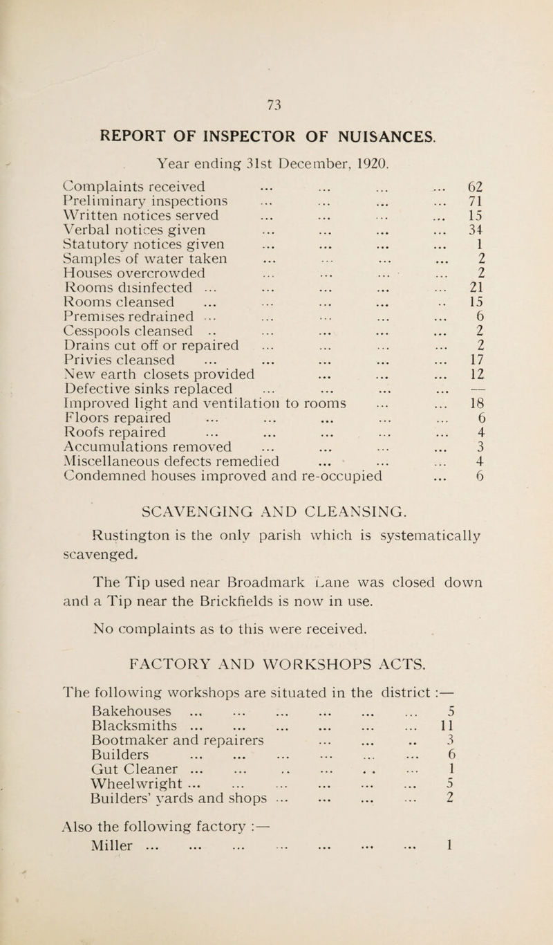 REPORT OF INSPECTOR OF NUISANCES. Year ending 31st December, 1920. Complaints received Preliminary inspections Written notices served Verbal notices given Statutory notices given Samples of water taken Houses overcrowded Rooms disinfected ... Rooms cleansed Premises redrained ... Cesspools cleansed .. Drains cut off or repaired Privies cleansed New earth closets provided Defective sinks replaced Improved light and ventilation to rooms Floors repaired Roofs repaired Accumulations removed Miscellaneous defects remedied Condemned houses improved and re-occupied 62 71 15 34 1 2 2 21 15 6 2 2 17 12 18 6 4 3 4 6 SCAVENGING AND CLEANSING. Rustington is the only parish which is systematically scavenged. The Tip used near Broadmark Lane was closed down and a Tip near the Brickfields is now in use. No complaints as to this were received. FACTORY AND WORKSHOPS ACTS. The following workshops are situated in the Bakehouses . Blacksmiths . Bootmaker and repairers Builders . Gut Cleaner ... Wheelwright. Builders’ yards and shops Also the following factory :— Miller. district :— 5 ... 11 3 6 1 5 2 • • • 1