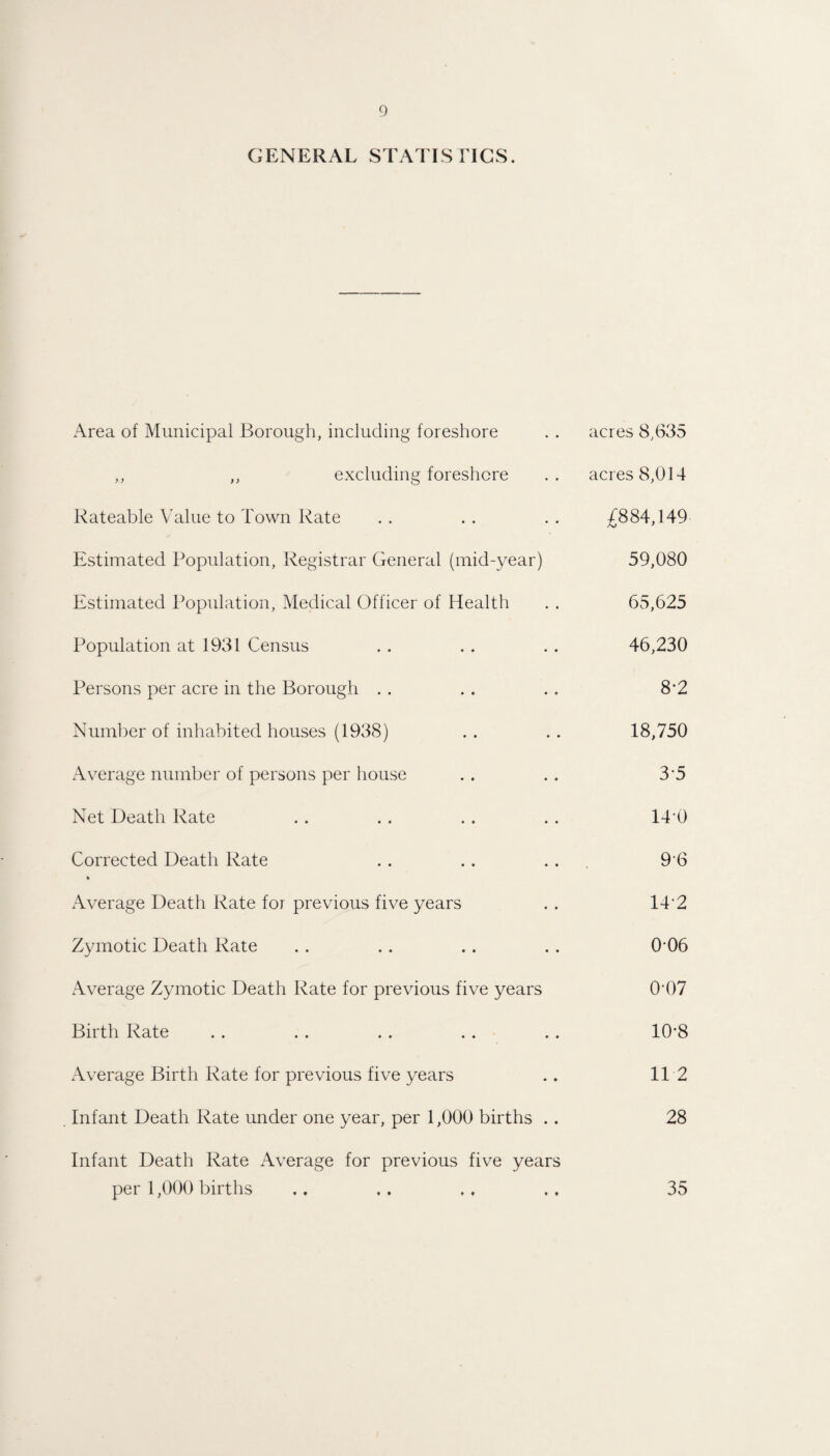 GENERAL STATISTICS. Area of Municipal Borough, including foreshore . . acres 8,635 ,, ,, excluding foreshore .. acres 8,014 Rateable Value to Town Rate . . . . . . £884,149 Estimated Population, Registrar General (mid-year) 59,080 Estimated Population, Medical Officer of Health . . 65,625 Population at 1931 Census . . . . .. 46,230 Persons per acre in the Borough . . . . . . 8‘2 Number of inhabited houses (1938) . . .. 18,750 Average number of persons per house .. .. 3 5 Net Death Rate . . . . . . . . 1.40 Corrected Death Rate .. .. . . 9 6 * Average Death Rate for previous five years . . 14 2 Zymotic Death Rate . . . . .. . . 0‘06 Average Zymotic Death Rate for previous five years 0’07 Birth Rate .. .. . . . . . . 10*8 Average Birth Rate for previous five years .. 11 2 . Infant Death Rate under one year, per 1,000 births . . 28 Infant Death Rate Average for previous five years per 1,000 births ,, .. , , ,, 35