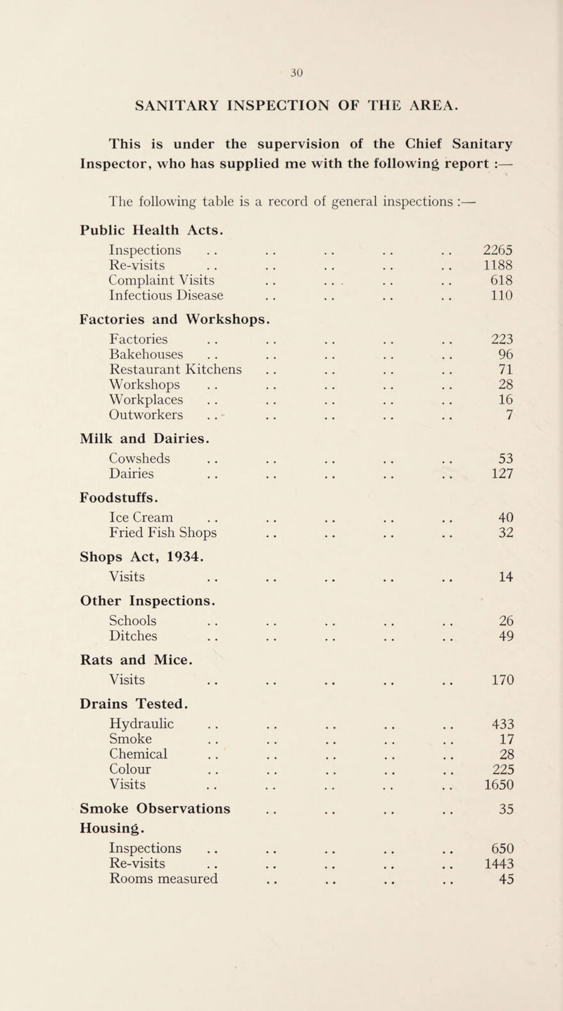 SANITARY INSPECTION OF THE AREA. This is under the supervision of the Chief Sanitary Inspector, who has supplied me with the following report :— The following table is a record of general inspections Public Health Acts. Inspections Re-visits Complaint Visits .. ... Infectious Disease Factories and Workshops. Factories Bakehouses Restaurant Kitchens Workshops Workplaces Outworkers Milk and Dairies. Cowsheds Dairies Foodstuffs. Ice Cream Fried Fish Shops Shops Act, 1934. Visits .. .. .. . . .. Other Inspections. Schools Ditches Rats and Mice. Visits .. .. .. .. .. Drains Tested. Hydraulic Smoke Chemical Colour Visits Smoke Observations Housing. Inspections Re-visits Rooms measured 2265 1188 618 110 223 96 71 28 16 7 53 127 40 32 14 26 49 170 433 17 28 225 1650 35 650 1443 45