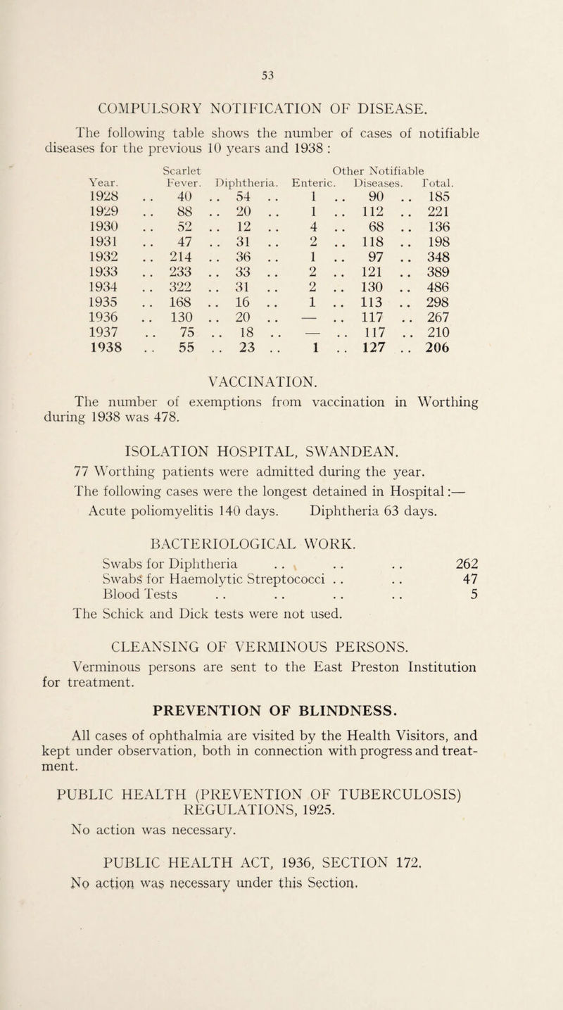 COMPULSORY NOTIFICATION OF DISEASE. The following table shows the number of cases of notifiable diseases for the previous 10 years and 1938 : Scarlet Other Notifiable Year. Fever. Diphtheria. Enteric. Diseases. Total. 1928 40 .. 54 . . 1 . . 90 .. 185 1929 88 . . 20 . . 1 . . 112 .. 221 1930 52 .. 12 . . 4 . . 68 .. 136 1931 47 .. 31 .. 2 118 .. 198 1932 . . 214 .. 36 .. 1 .. 97 .. 348 1933 .. 233 . . 33 .. 2 .. 121 .. 389 1934 . . 322 .. 31 . . 2 .. 130 .. 486 1935 .. 168 .. 16 .. 1 .. 113 .. 298 1936 .. 130 .. 20 . . — .. 117 .. 267 1937 75 .. 18 .. • • 117 .. 210 1938 55 . . 23 . . 1 . . 127 . . 206 VACCINATION. The number of exemptions from vaccination in Worthing during 1938 was 478. ISOLATION HOSPITAL, SWANDEAN. 77 Worthing patients were admitted during the year. The following cases were the longest detained in Hospital:— Acute poliomyelitis 140 days. Diphtheria 63 days. BACTERIOLOGICAL WORK. Swabs for Diphtheria Swabs for Haemolytic Streptococci Blood Tests The Schick and Dick tests were not used. CLEANSING OF VERMINOUS PERSONS. Verminous persons are sent to the East Preston Institution for treatment. 262 47 5 PREVENTION OF BLINDNESS. All cases of ophthalmia are visited by the Health Visitors, and kept under observation, both in connection with progress and treat¬ ment. PUBLIC HEALTH (PREVENTION OF TUBERCULOSIS) REGULATIONS, 1925. No action was necessary. PUBLIC HEALTH ACT, 1936, SECTION 172. No action was necessary under this Section.