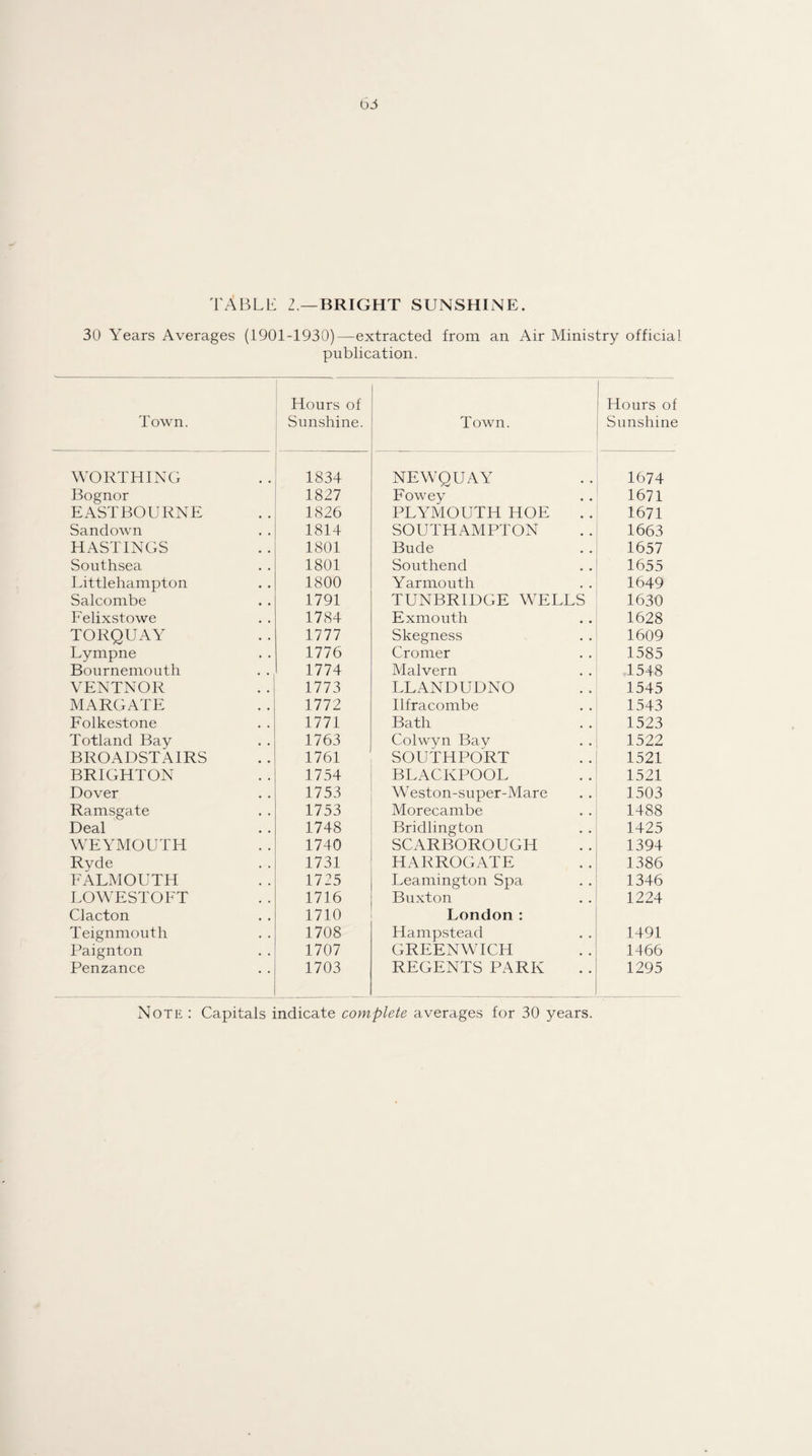 TABLE 2—BRIGHT SUNSHINE. 30 Years Averages (1901-1930)—extracted from an Air Ministry official publication. Town. Hours of Sunshine. Town. Hours of Sunshine WORTHING 1834 NEWQUAY 1674 Bognor 1827 Fowey 1671 EASTBOURNE 1826 PLYMOUTH HOE 1671 Sandown 1814 SOUTHAMPTON 1663 HASTINGS 1801 Bude 1657 Southsea 1801 Southend 1655 Littlehampton 1800 Yarmouth 1649 Salcombe 1791 TUNBRIDGE WELLS 1630 Felixstowe 1784 Exmouth 1628 TORQUAY 1777 Skegness 1609 Lympne 1776 Cromer 1585 Bournemouth 1774 Malvern 1548 VENTNOR 1773 LLANDUDNO 1545 MARGATE 1772 Ilfracombe 1543 Folkestone 1771 Bath 1523 Totland Bay 1763 Colwyn Bav 1522 BROADSTA1RS 1761 SOUTHPORT 1521 BRIGHTON 1754 BLACKPOOL 1521 Dover 1753 Weston-super-Mare 1503 Ramsgate 1753 Morecambe 1488 Deal 1748 Bridlington 1425 WEYMOUTH 1740 SCARBOROUGH 1394 Ryde 1731 HARROGATE 1386 FALMOUTH 1725 Leamington Spa 1346 LOWESTOFT 1716 Buxton 1224 Clacton 1710 London : Teignmouth 1708 Hampstead 1491 Paignton 1707 GREENWICH 1466 Penzance 1703 REGENTS PARK 1295 Note : Capitals indicate complete averages for 30 years.