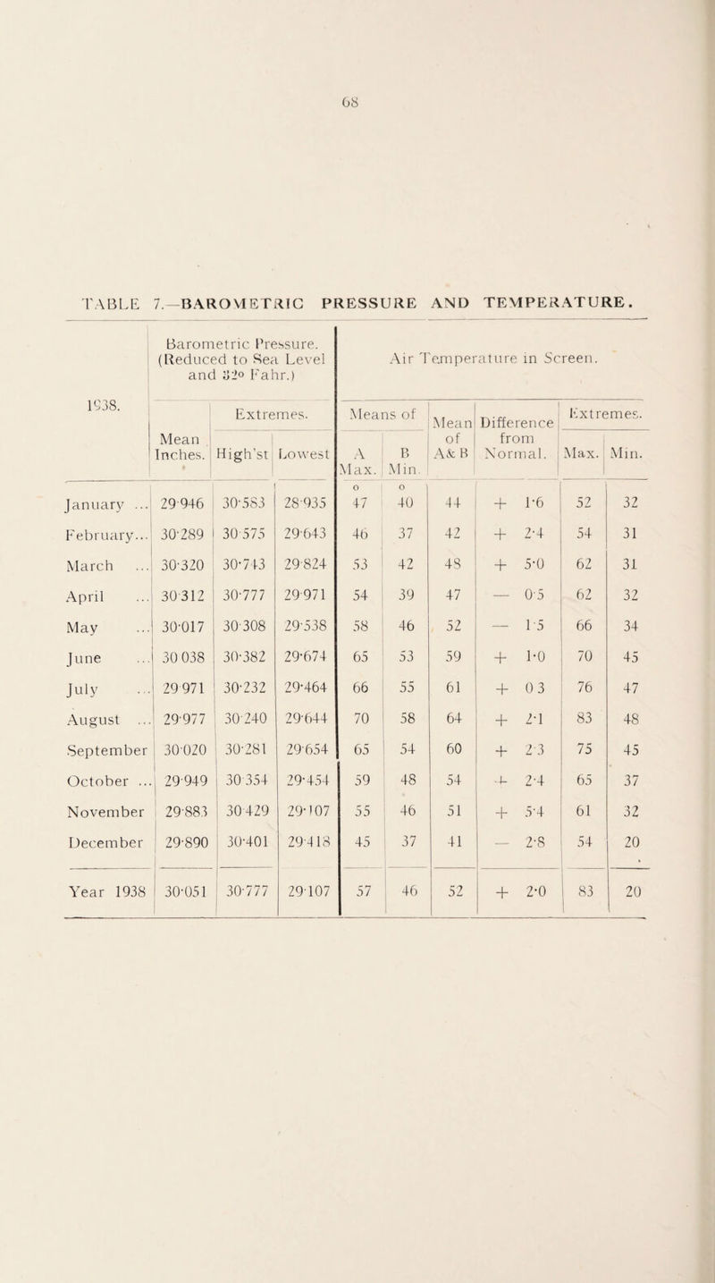 FABLE 7— BAROMETRIC PRESSURE AND TEMPERATURE. Barometric Pressure. (Reduced to Sea Level and o2° Fahr.) 1938. Mean Inches. Extremes. 1 High’st Lowest January ...| 29946 30-583 28 935 February... 30-289 30-575 29-643 March 30-320 30-743 29824 April 30312 30-777 29 971 May 30-017 30308 29-538 June 30 038 30-382 29-674 July 29 971 30-232 29-464 August ... 29-977 30 240 29-644 September ; 30-020 30-281 29654 October ... 1 29-949 30-354 29-454 November 29-883 j 30-429 29-107 December 29-890 ; 30-401 29418 Year 1938 30-051 30-777 29-107 Air Temper ature in Screen. Means of Mean Difference Extremes. A Max. P> Min. of A&B from Normal. Max. Min. o 47 o 40 44 + 1-6 52 32 46 37 42 + 2-4 54 31 53 42 48 + 5-0 62 31 54 39 47 — 0-5 62 32 58 46 52 — 1-5 66 34 65 53 59 + 1-0 70 45 66 55 61 + 0 3 76 47 70 58 64 + 2-1 83 48 65 54 60 + 23 75 45 59 48 54 • 4- 2-4 65 37 55 46 51 + 5-4 61 32 45 37 41 — 2-8 54 20 » 57 i 46 1 52 + 2-0 83 20 ,