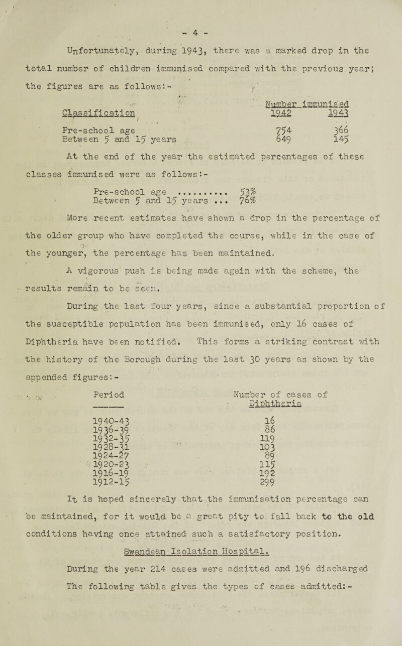 Unfortunately, during 1943) there was a marked drop in the total number of children immunised compared with the previous year; ■ ■* the figures are as follows*.- - Nui3iber_iffi{Eunis'ed Classification r / 1942 1943 • * Pre-school age 754 366 Between 5 and 15 years 649 145 At the end of the year the estimated percentages of these classes immunised were as follows Pre-school age .. 53% Between 5 and 15 years ... 76% More recent estimates have shown a drop in the percentage of the older group who have completed the course, while in the case of ’ A ' the younger, the percentage has been maintained. A vigorous push is being made again with the scheme, the results remain to be seen. During the last four years, since a substantial proportion of the susceptible population has been immunised, only 16 cases of Diphtheria have been notified. This forms a striking contrast with the history of the Borough during the last 30 years as shown by the appended figures:- Period Number of cases of Diphtheria 1940-43 1936-39 1932-35 1928-31 1924-27 1920-23 1916-19 1912-15 16 86 It is hoped sincerely that the immunisation percentage can be maintained, for it would be.a great pity to fall back to the old conditions having once attained such a satisfactory position. Swandean Isolation Hospital. During the year 214 cases were admitted and 196 discharged The following table gives the types of cases admitted:-