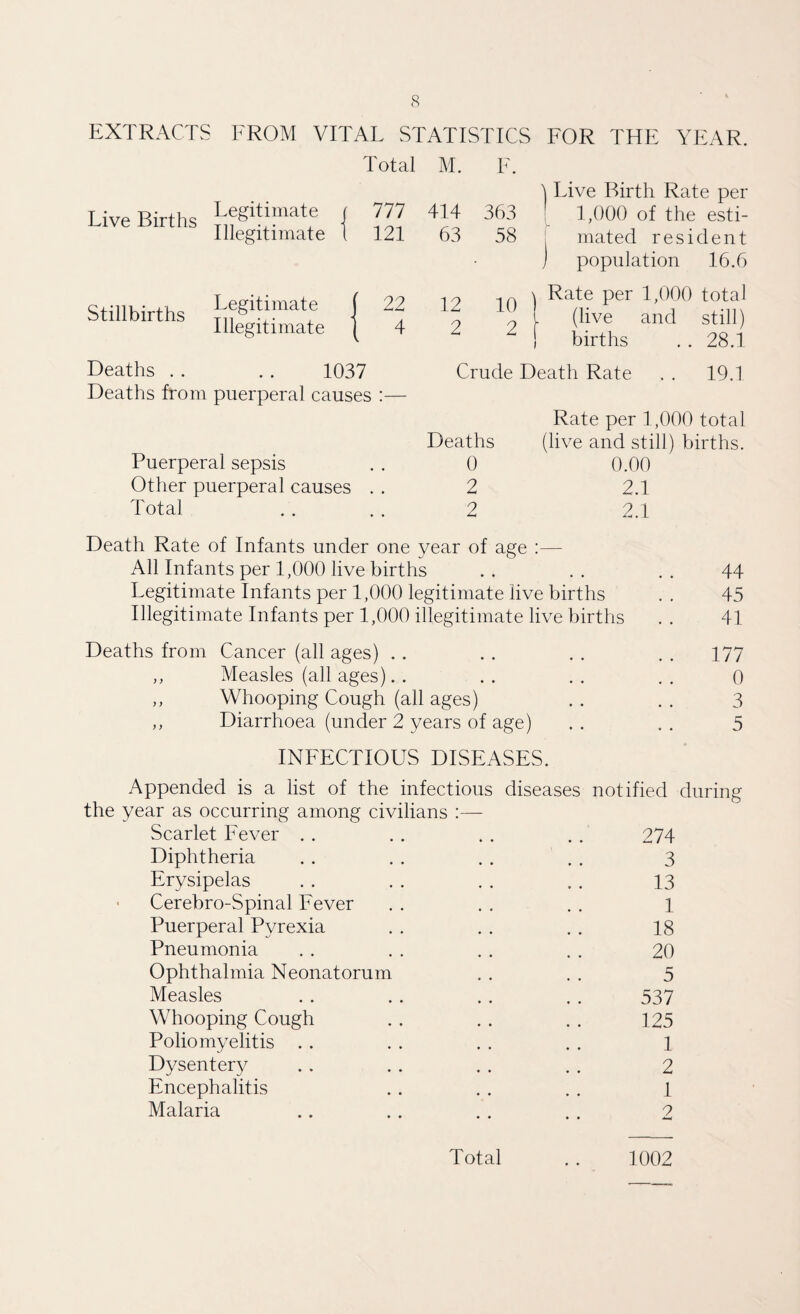 EXTRACTS FROM VITAL STATISTICS FOR THE YEAR. Total M. F. ) Live Birth Rate per 1,000 of the esti¬ Live Births Legitimate j 777 414 363 Illegitimate 1 121 63 58 mated resident • j population 16.6 Stillbirths Legitimate Illegitimate 22 4 12 2 10 2 ^ Rate per 1,000 total L (live and still) ! births . . 28.1 Deaths . . 1037 Crude Death Rate . . 19.1 Deaths from puerperal causes :— Rate per 1,000 total Deaths (live and still) births. Puerperal sepsis • a 0 0.00 Other puerperal causes , # 2 2.1 Total 2 2.1 Death Rate of Infants under one year of age :— All Infants per 1,000 live births .. .. .. 44 Legitimate Infants per 1,000 legitimate live births .. 45 Illegitimate Infants per 1,000 illegitimate live births . . 41 Deaths from Cancer (all ages) .. . . . . . . 177 ,, Measles (all ages).. .. .. .. 0 ,, Whooping Cough (all ages) . . . . 3 ,, Diarrhoea (under 2 years of age) . . . . 5 INFECTIOUS DISEASES. Appended is a list of the infectious diseases notified during the year as occurring among civilians Scarlet Fever . . . . . . . . 274 Diphtheria . . . . . . . . 3 Erysipelas . . . . . . .. 13 Cerebro-Spinal Fever . . . . . . 1 Puerperal Pyrexia . . . . . . 18 Pneumonia . . . . . . . . 20 Ophthalmia Neonatorum . . . . 5 Measles . . .. .. . . 537 Whooping Cough . . . . . . 125 Poliomyelitis . . . . . . . . 1 Dysentery .. . . . . . . 2 Encephalitis . . . . . . 1 Malaria .. . . . . . . 2 Total 1002