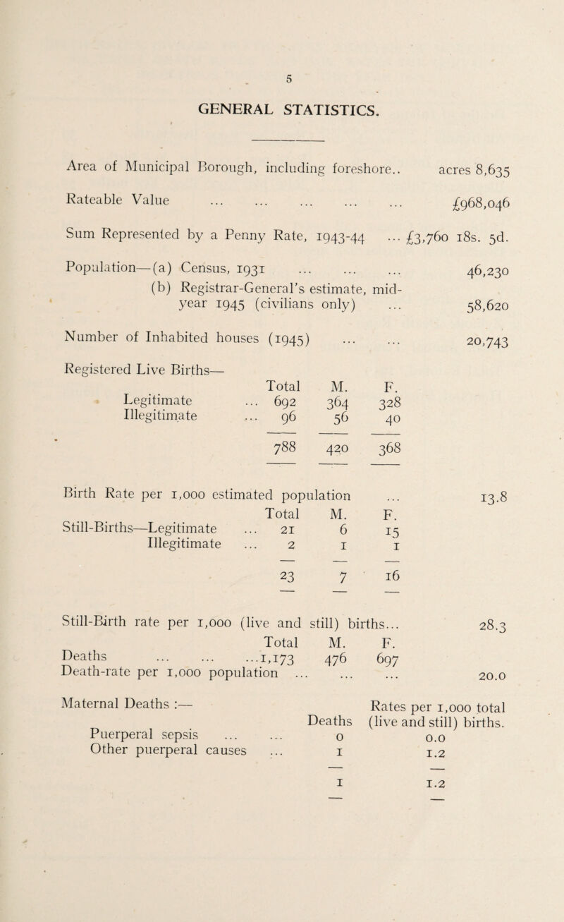 GENERAL STATISTICS. Area of Municipal Borough, including foreshore.. acres 8,635 Rateable Value ... ... £968,046 Sum Represented by a Penny Rate, 1943-44 £3,760 18s. 5d. Population—(a) Census, 1931 ... ... 46,230 (b) Registrar-General’s estimate, mid- year 1945 (civilians only) 58,620 Number of Inhabited houses (1945) ... 20,743 Registered Live Births— Total M. F. Legitimate 692 364 328 Illegitimate 96 56 40 788 420 368 Birth Rate per 1,000 estimated population 13.8 Total M. F. Still-Births—Legitimate 21 6 15 Illegitimate 2 1 1 23 7 16 Still-Birth rate per 1,000 (live and ; still) births... 28.3 Total M. F. Deaths LI73 476 697 Death-rate per i.ooo populati ion 20.0 Maternal Deaths :— Rates per 1,000 total Deaths (live ; and still) births. Puerperal sepsis . . . 0 0.0 Other puerperal causes 1 1.2 1 1.2