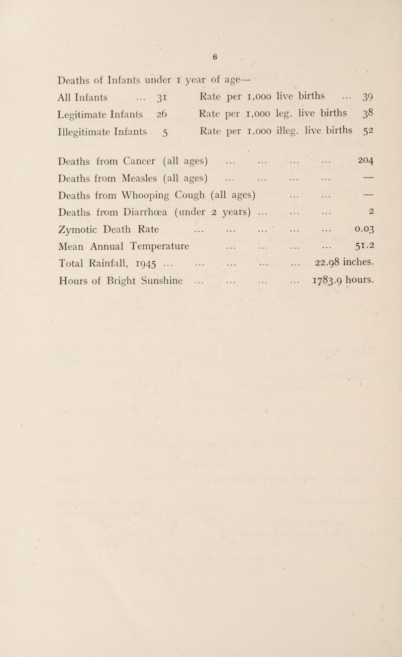Deaths of Infants under i year of age— i All Infants ... 31 Rate per 1,000 live births ... 39 Legitimate Infants 26 Rate per 1,000 leg. live births 38 Illegitimate Infants 5 Rate per 1,000 illeg. live births 52 Deaths from Cancer (all ages) Deaths from Measles (all ages) Deaths from Whooping Cough (all ages) Deaths from Diarrhoea (under 2 years) Zymotic Death Rate Mean Annual Temperature Total Rainfall, 1945 ... Hours of Bright Sunshine ... 204 2 0.03 51.2 22.98 inches. 1783.9 hours.