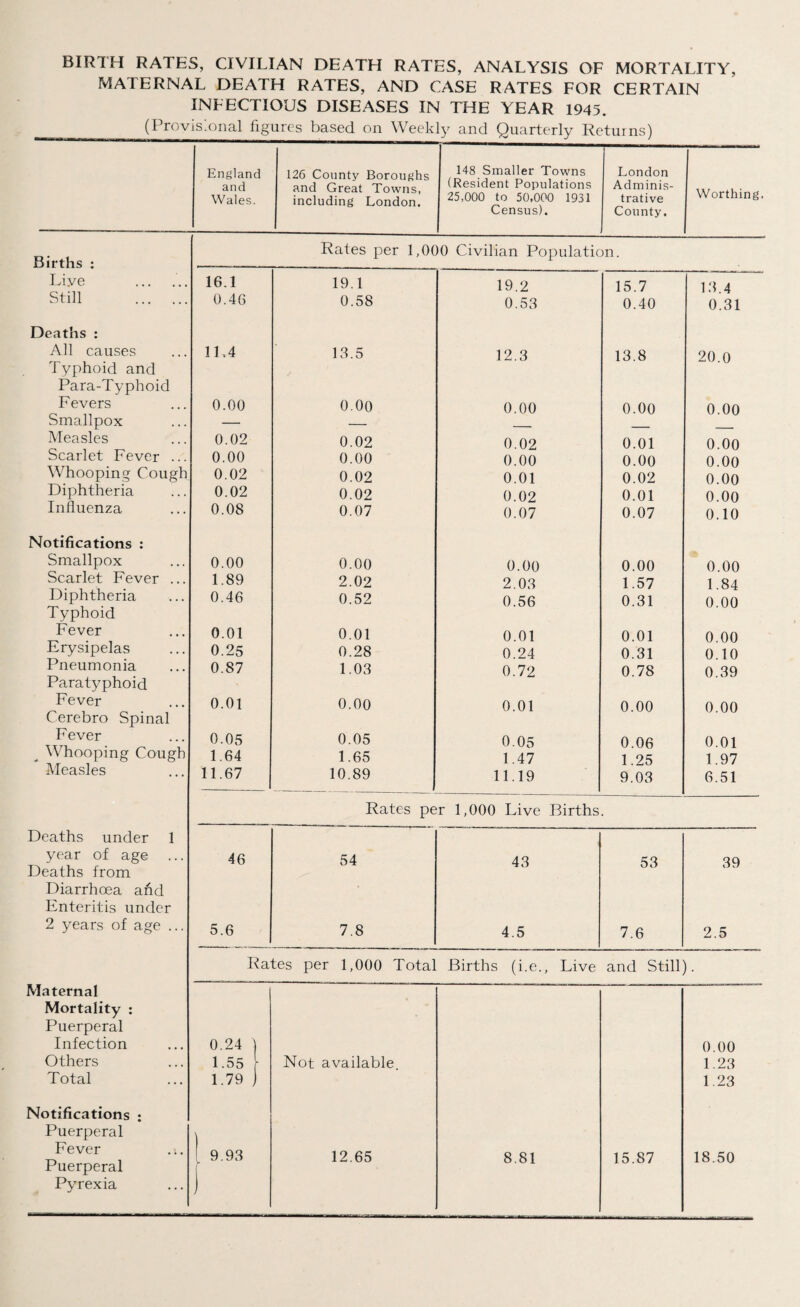 BIRTH RATES, CIVILIAN DEATH RATES, ANALYSIS OF MORTALITY, MATERNAL DEATH RATES, AND CASE RATES FOR CERTAIN INFECTIOUS DISEASES IN THE YEAR 1945. (Provisional figures based on Weekly and Quarterly Returns) England 126 County Boroughs 148 Smaller Towns London and and Great Towns, (Resident Populations Adminis- Worthing. Wales. including London. 25,000 to 50,000 1931 trative Census). County. Births : Rates per 1,000 Civilian Population. Liye . 16.1 19.1 19.2 15.7 13 4 Still . 0.46 0.58 0.53 0.40 0.31 Deaths : All causes Typhoid and 1L4 13.5 12.3 13.8 20.0 Para-Typhoid Fevers 0.00 0.00 0.00 0.00 0.00 Smallpox — — _ Measles 0.02 0.02 0.02 0.01 0.00 Scarlet Fever ... 0.00 0.00 0.00 0.00 0.00 Whooping Cough 0.02 0.02 0.01 0.02 0.00 Diphtheria 0.02 0.02 0.02 0.01 0.00 Influenza 0.08 0.07 0.07 0.07 0.10 Notifications : Smallpox 0.00 0.00 0.00 0.00 0.00 Scarlet Fever ... 1.89 2.02 2.03 1.57 1.84 Diphtheria Typhoid 0.46 0.52 0.56 0.31 0.00 Fever 0.01 0.01 0.01 0.01 0.00 Erysipelas 0.25 0.28 0T4 0.31 0 10 Pneumonia Paratyphoid 0.87 1.03 0.72 0.78 0.39 Fever Cerebro Spinal 0.01 0.00 0.01 0.00 0.00 Fever 0.05 0.05 0.05 0 06 0.01 , Whooping Cough 1.64 1.65 1.47 1 25 1.97 Measles 11.67 10.89 11.19 9.03 6.51 Rates per 1,000 Live Births. Deaths under 1 year of age ... Deaths from 46 54 43 53 39 Diarrhoea and Enteritis under 2 years of age ... 5.6 7.8 4.5 7.6 2.5 Rates per 1,000 Total Births (i.e., Live and Still). Maternal Mortality : Puerperal Infection 0.24 ) 0.00 Others 1.55 Not available 1.23 Total 1.79 j 1.23 Notifications : Puerperal Fever Puerperal 1 9.93 12.65 8.81 15.87 18.50 Pyrexia J