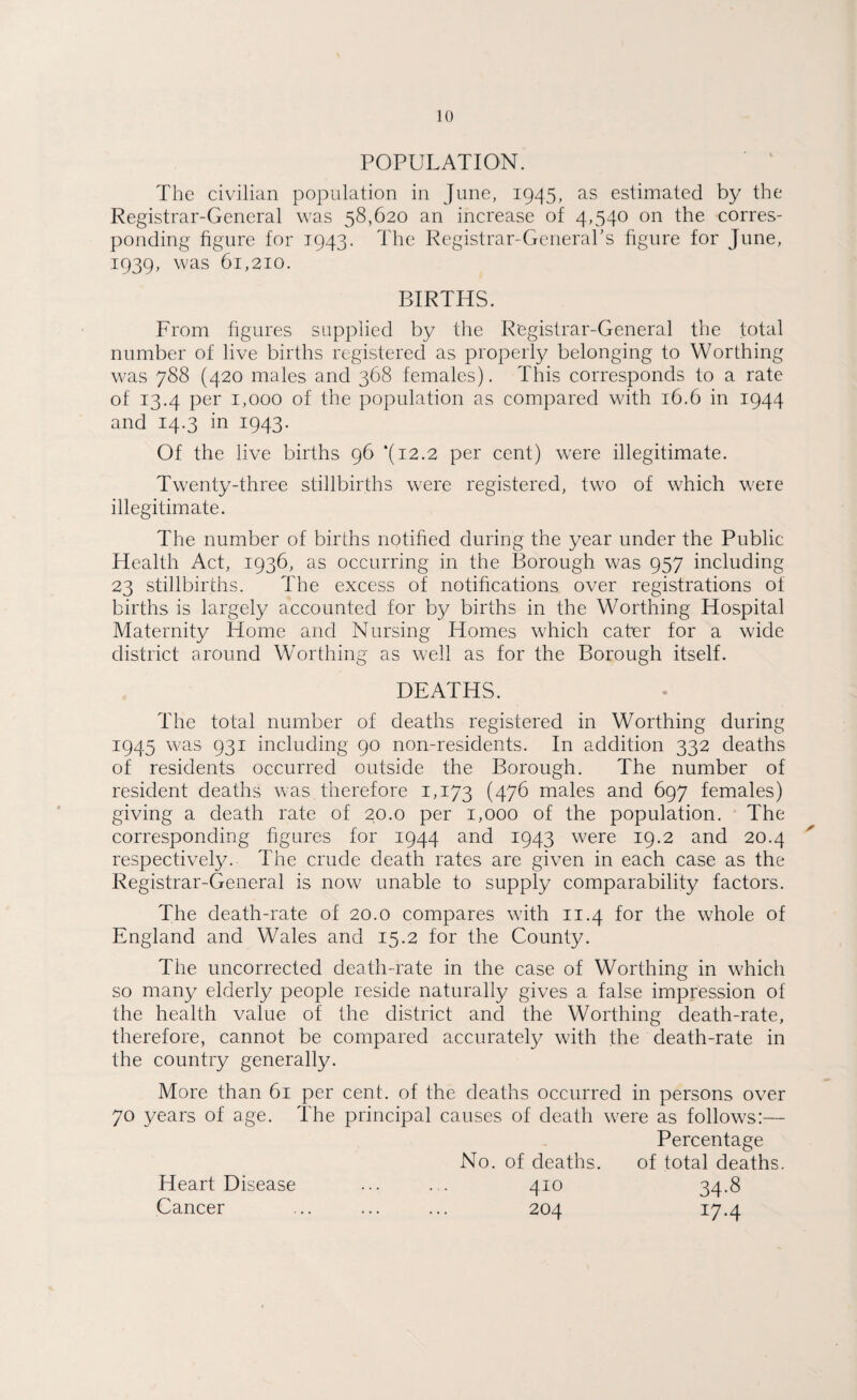 POPULATION. The civilian population in June, 1945, as estimated by the Registrar-General was 58,620 an increase of 4,540 on the corres¬ ponding figure for 1943. The Registrar-General’s figure for June, 1:939, was 61,210. BIRTHS. From figures supplied by the Registrar-General the total number of live births registered as properly belonging to Worthing was 788 (420 males and 368 females). This corresponds to a rate of 13.4 per 1,000 of the population as compared with 16.6 in 1944 and 14.3 in 1943. Of the live births 96 ‘(12.2 per cent) were illegitimate. Twenty-three stillbirths were registered, two of which were illegitimate. The number of births notified during the year under the Public Health Act, 1936, as occurring in the Borough was 957 including 23 stillbirths. The excess of notifications over registrations of births is largely accounted for by births in the Worthing Hospital Maternity Home and Nursing Homes which cater for a wide district around Worthing as well as for the Borough itself. DEATHS. The total number of deaths registered in Worthing during 1945 was 931 including 90 non-residents. In addition 332 deaths of residents occurred outside the Borough. The number of resident deaths was therefore 1,173 (476 males and 697 females) giving a death rate of 20.0 per 1,000 of the population. The corresponding figures for 1944 and 1943 were 19.2 and 20.4 respectively. The crude death rates are given in each case as the Registrar-General is now unable to supply comparability factors. The death-rate of 20.0 compares with 11.4 for the whole of England and Wales and 15.2 for the County. The uncorrected death-rate in the case of Worthing in which so many elderly people reside naturally gives a false impression of the health value of the district and the Worthing death-rate, therefore, cannot be compared accurately with the death-rate in the country generally. More than 61 per cent, of the deaths occurred in persons over 70 years of age. The principal causes of death were as follows:— Percentage No. of deaths. of total deaths. Heart Disease ... . . 410 34.8 Cancer ... ... ... 204 17.4