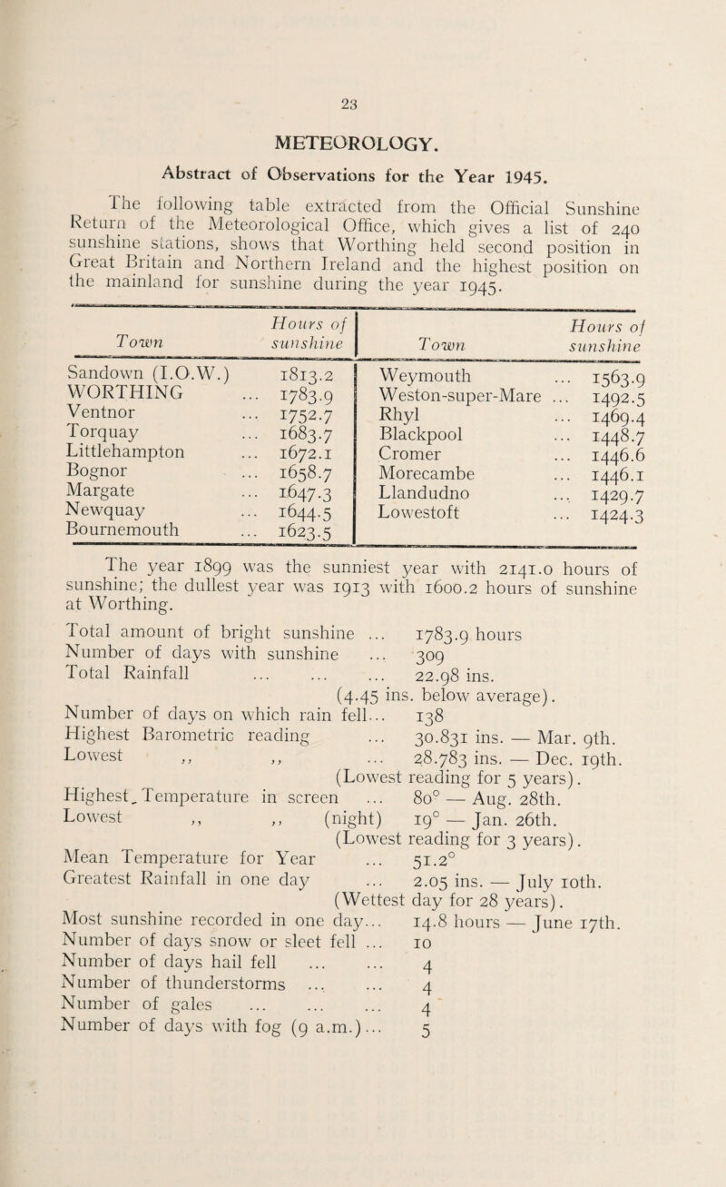 METEOROLOGY. Abstract of Observations for the Year 1945. The following table extracted from the Official Sunshine Return of the Meteorological Office, which gives a list of 240 sunshine stations, shows that Worthing held second position in Great Britain and Northern Ireland and the highest position on the mainland for sunshine during the year 1945. Town Honrs of sunshine Town Hours of sunshine Sandown (I.O.W.) 1813.2 Weymouth ... 1563.9 WORTHING 1783-9 W eston-super-Mare ... 1492.5 Ventnor 1752-7 Rhyl ... 1469.4 Torquay 1683.7 Blackpool ... 1448.7 Littlehampton 1672.1 Cromer ... 1446.6 Bognor 1658.7 Morecambe ... 1446.1 Margate 1647-3 Llandudno .... I429-7 Newquay Bournemouth 1644.5 1623.5 Lowestoft ... 1424.3 The year 1899 was the sunniest year with 2141.o hours of sunshine; the dullest year was 1913 with 1600.2 hours of sunshine at Worthing. Total amount of bright sunshine ... 1783.9 hours Number of days with sunshine ... 309 Total Rainfall . 22.98 ins. (4.45 ins. below average). Number of days on which rain fell... 138 Highest Barometric reading ... 30.831 ins. — Mar. 9th. Lowest ,, ,, ... 28.783 ins.—Dec. 19th. (Lowest reading for 5 years). Highest, Temperature in screen ... 8o° — Aug. 28th. Lowest ,, ,, (night) 190 — Jan. 26th. (Lowest reading for 3 years). Mean Temperature for Year ... 51.2° Greatest Rainfall in one day ... 2.05 ins. —July 10th. (Wettest day for 28 years). Most sunshine recorded in one day... 14.8 hours — June 17th. Number of days snow or sleet fell ... 10 Number of days hail fell . 4 Number of thunderstorms ... ... 4 Number of gales ... ... ... 4 Number of days with fog (9 a.m.)... 5