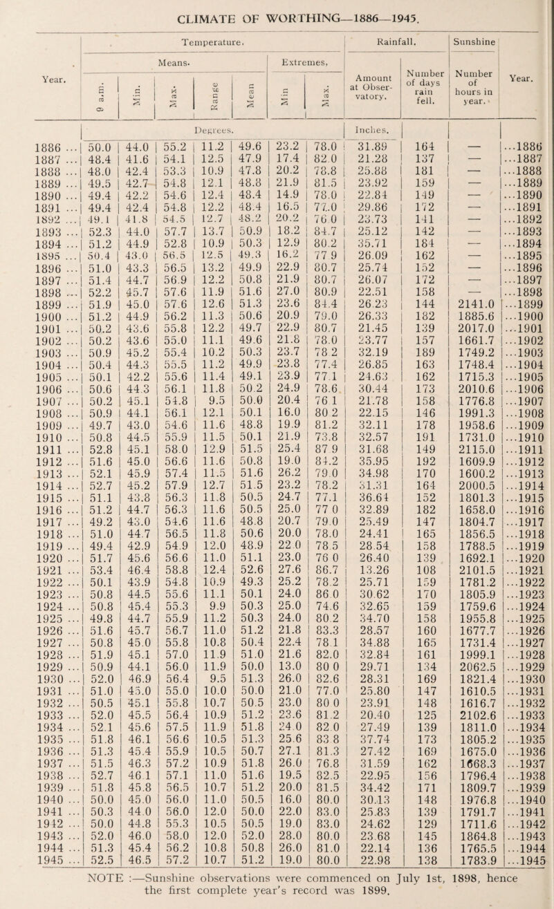 CLIMATE OF WORTHING—1886—1945. Year. Temperature. Rainfall. Sunshine Year. Means. Extremes, Amount at Obser¬ vatory. Number of days rain fell. Number of hours in year. * s 05 . i G 1 1 X 03 2 CD c aJ rv Mean 2 1 Max. Degrees. Inches. 1886 ... 50.0 | 44.0 | 55.2 11.2 | 49.6 | 23.2 | 78.0 ! 31.89 164 — ...1886 1887 ... 48.4 41.6 | 54.1 12.5 47.9 17.4 | 82.0 | 21.28 137 — ...1887 1888 ... 48.0 | 42.4 | 53.3 10.9 47.8 j 20.2 | 78.8 | 25.88 i 181 ! — ...1888 1889 ... 49.5 | 42.7 | 54.8 12.1 48.8 21.9 | 81.5 j 23.92 159 | — ...1889 1890 ... 49.4 | 42.2 | 54.6 12.4 48.4 1 14.9 | 78.0 1 22.84 | 149 | — ...1890 1891 ... 49.4 | 42.4 | 54.8 12.2 48.4 16.5 | 77..0 ! 29.86 172 I — ...1891 1892 ... 49.1 | 41.8 | 54.5 12.7 48.2 | 20.2 | 76.0 | 23.73 141 | —’ ...1892 1893 ... 52.3 44.0 57.7 13.7 50.9 18.2 | 84.7 i 25.12 142 — ...1893 1894 ... 51.2 44.9 52.8 10.9 50.3 12.9 80.2 | 35.71 | 184 j — ...1894 1895 ... 50.4 | 43.0 | 56.5 12.5 49.3 | 16.2 77 9 | 26.09 162 j — ...1895 1896 ... 51.0 43.3 56.5 13.2 49.9 22.9 | 80.7 | 25.74 152 — ...1896 1897 ... 51.4 44.7 56.9 12.2 50.8 21.9 80.7 j 26.07 172 — ...1897 1898 52.2 45.7 | 57.6 11.9 51.6 27.0 80.9 22.51 158 — ...1898 1899 ... 51.9 45.0 57.6 12.6 51.3 23.6 84.4 26.23 144 2141.0 ...1899 1900 ... 51.2 44.9 56.2 11.3 50.6 20.9 79.0 26.33 182 1885.6 ...1900 1901 ... 50.2 43.6 55.8 12.2 49.7 22.9 80.7 21.45 139 2017.0 ...1901 1902 ... 50.2 43.6 55.0 11.1 49.6 21.8 78.0 23.77 157 1661.7 ...1902 1903 ... 50.9 45.2 55.4 10.2 50.3 23.7 78 2 32.19 189 1749.2 ...1903 1904 ... 50.4 44.3 55.5 11.2 49.9 23.8 77.4 26.85 163 1748.4 ...1904 1905 ... 50.1 42.2 55.6 11.4 49.1 23.9 77.1 24.63 162 1715.3 ...1905 1906 ... 50.6 44.3 56.1 11.8 50.2 24.9 78.6 30.44 173 2010.6 ...1906 1907 ... 50.2 45.1 54.8 9.5 50.0 20.4 76 1 21.78 158 1776.8 ...1907 1908 ... 50.9 44.1 56.1 12.1 50.1 16.0 80 2 22.15 146 1991.3 ...1908 1909 ... 49.7 43.0 54.6 11.6 48.8 19.9 81.2 32.11 178 1958.6 ...1909 1910 ... 50.8 44.5 55.9 11.5 50.1 21.9 73.8 32.57 191 1731.0 ...1910 1911 ... 52.8 45.1 58.0 12.9 51.5 25.4 87 9 31.68 149 2115.0 ...1911 1912 ... 51.6 45.0 56.6 11.6 50.8 19.0 84.2 35.95 192 1609.9 ...1912 1913 ... 52.1 45.9 57.4 11.5 51.6 26.2 79.0 34.98 170 1600.2 ...1913 1914 ... 52.7 45.2 57.9 12.7 51.5 23.2 78.2 31.31 164 2000.5 ...1914 1915 ... 51.1 43.8 56.3 11.8 50.5 24.7 77.1 36.61 152 1801.3 ...1915 1916 ... 51.2 44.7 56.3 11.6 50.5 25.0 77 0 32.89 182 1658.0 ...1916 1917 ... 49.2 43.0 54.6 11.6 48.8 20.7 79.0 25.49 147 1804.7 ...1917 1918 ... 51.0 44.7 56.5 11.8 50.6 20.0 78.0 24.41 165 1856.5 ...1918 1919 ... 49.4 42.9 54.9 12.0 48.9 22 0 78.5 28.54 158 1788.5 ...1919 1920 ... 51.7 45.6 56.6 11.0 51.1 23.0 76 0 26.40 139 1692.1 ...1920 1921 ... 53.4 46.4 58.8 12.4 52.6 27.6 86.7 13.26 108 2101.5 ...1921 1922 ... 50.1 43.9 54.8 10.9 49.3 25.2 78.2 25.71 159 1781.2 ...1922 1923 ... 50.8 44.5 55.6 11.1 50.1 24.0 86 0 30.62 170 1805.9 ...1923 1924 ... 50.8 45.4 55.3 9.9 50.3 25.0 74.6 32.65 159 1759.6 ...1924 1925 ... 49.8 44.7 55.9 11.2 50.3 24.0 80 2 34.70 158 1955.8 ...1925 1926 ... 51.6 45.7 56.7 11.0 51.2 21.8 83.3 28,57 160 1677.7 ...1926 1927 ... 50.8 45.0 55.8 10.8 50.4 22.4 78.1 34.88 165 1731.4 ...1927 1928 ... 51.9 45.1 57.0 11.9 51.0 21.6 82.0 32.84 161 1999.1 ...1928 1929 ... 50.9 44.1 56.0 11.9 50.0 13.0 80 0 29.71 134 2062.5 ...1929 1930 ... 52.0 46.9 56.4 9.5 51.3 26.0 82.6 28.31 169 1821.4 ...1930 1931 ... 51.0 45.0 55.0 10.0 50.0 21.0 77.0 25.80 147 1610.5 ...1931 1932 ... 50.5 45.1 55.8 10.7 50.5 23.0 80 0 23.91 148 ! 1616.7 ...1932 1933 ... 52.0 45.5 56.4 10.9 51.2 | 23.6 81.2 20.40 125 2102.6 ...1933 1934 ... 52.1 45.6 57.5 11.9 51.8 24.0 82.0 27.49 139 1811.0 ...1934 1935 ... 51.8 46.1 56.6 10.5 51.3 25.6 83 8 37.74 173 1805.2 ...1935 1936 ... 51.3 45.4 55.9 10.5 50.7 27.1 81.3 27.42 169 1675.0 ...1936 1937 ... 51.5 46.3 57.2 10.9 51.8 26.0 76.8 31.59 162 1668.3 ...1937 1938 ... 52.7 46.1 57.1 11.0 51.6 19.5 82.5 22.95 156 1796.4 ...1938 1939 ... 51.8 45.8 56.5 10.7 51.2 20.0 81.5 34.42 171 1809.7 ...1939 1940 ... 50.0 45.0 56.0 11.0 50.5 16.0 80.0 30,13 148 1976.8 ...1940 1941 ... 50.3 44.0 56.0 12.0 50.0 22.0 83.0 25.83 139 1791.7 ...1941 1942 ... 50.0 44.8 55.3 10.5 50.5 19.0 83.0 24.62 129 1711,6 ...1942 1943 ... 52.0 46.0 58.0 12.0 52.0 28.0 80.0 23.68 145 1864.8 ...1943 1944 ... 51.3 45.4 56.2 10.8 50.8 26.0 81.0 22.14 136 1765.5 j ...1944 1945 ... 52.5 46.5 57.2 10.7 51.2 19.0 80.0 22.98 138 1783.9 1 ...1945 NOTE :—Sunshine observations were commenced on July 1st, 1898, hence the first complete year's record was 1899.