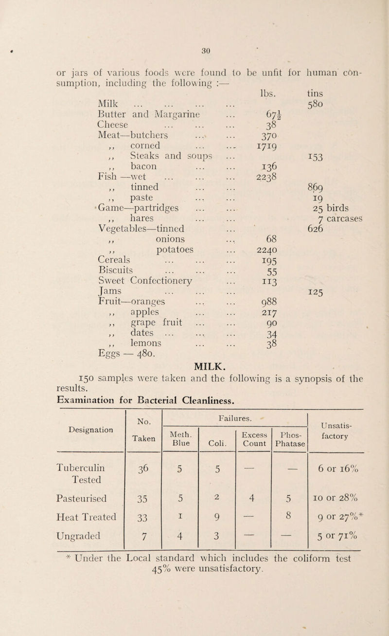 or jars of various foods were found to be unfit for human con- results. , including the following lbs. tins Milk . • . . 580 Butter and Margarine 67i Cheese 38 Meat—butchers 370 ,, corned 1719 ,, Steaks and soups 153 ,, bacon 136 Fish —wet 2238 ,, tinned 869 ,, paste 19 Game—partridges 25 birds ,, hares 7 carcases V egetables—tinned 68 626 ,, onions ,, potatoes 2240 Cereals 195 Biscuits 55 Sweet Confectionery 113 Jams 125 Fruit—oranges 988 ,, apples 217 ,, grape fruit 90 ,, dates 34 ,, lemons 38 Eggs — 480. MILK. samples were taken and the following is a synopsis of the Examination for Bacterial Cleanliness. No. Failures. Unsatis¬ factory Designation Taken Meth. Blue Coli. Excess Count Phos- Phatase Tuberculin Tested 36 5 5 — — 6 or 16% Pasteurised 35 5 2 4 5 10 or 28% Fleat Treated 33 1 9 — 8 9 or 27%* Ungraded 7 4 3 — — 5 or 71% * Under the Local standard which includes the coliform test 45% were unsatisfactory.