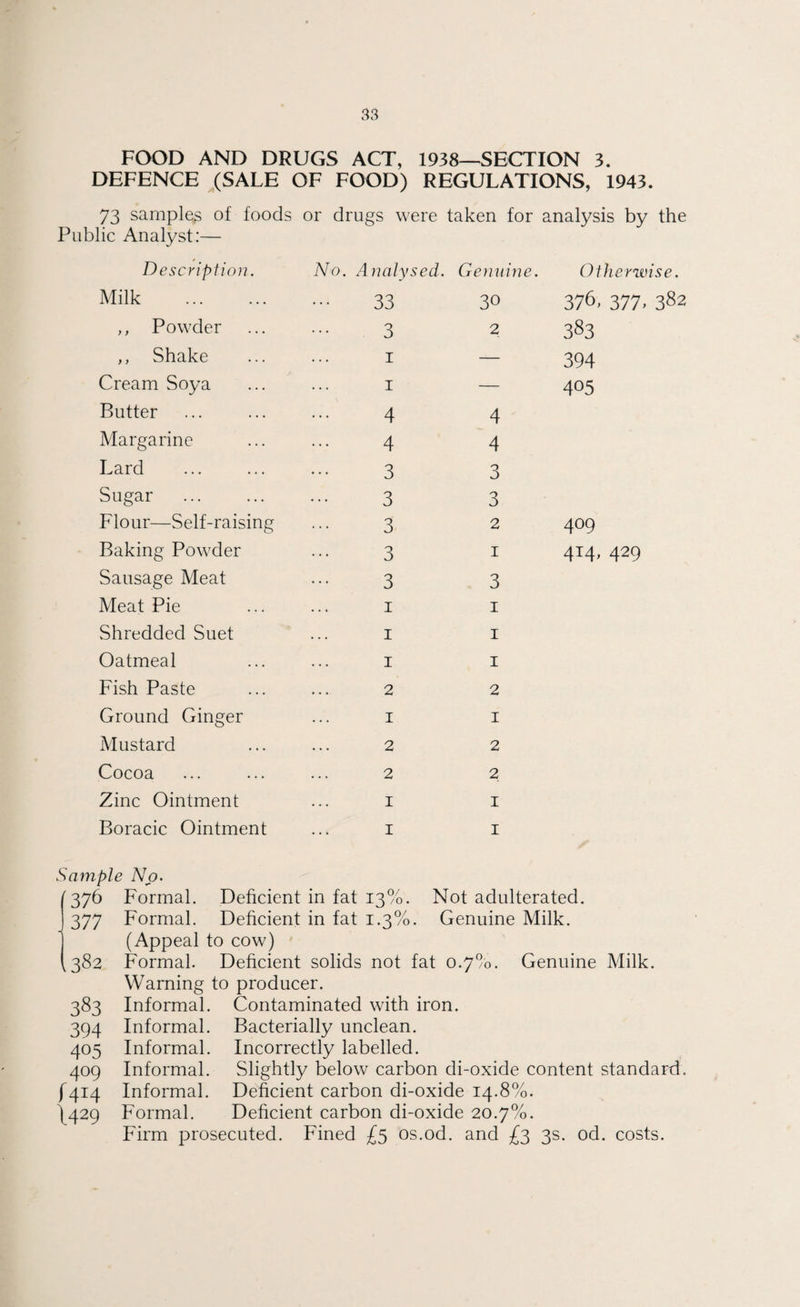 FOOD AND DRUGS ACT, 1938—SECTION 3. DEFENCE (SALE OF FOOD) REGULATIONS, 1943. 73 samples of foods Public Analyst:— or drugs were taken for analysis by the * Description. No. Analysed. Genuine. Otherwise. Milk . 33 30 376, 377> 382 ,, Powder 3 2 383 ,, Shake 1 — 394 Cream Soya 1 — 405 Butter 4 4 Margarine 4 4 Lard 3 3 Sugar 3 3 Flour—Self-raising 3 2 409 Baking Powder 3 1 4J4> 429 Sausage Meat 3 3 Meat Pie 1 1 Shredded Suet 1 1 Oatmeal 1 1 Fish Paste 2 2 Ground Ginger 1 1 Mustard 2 2 Cocoa 2 2 Zinc Ointment 1 1 Boracic Ointment 1 1 Sample No. '376 Formal. Deficient in fat 13%. Not adulterated. 377 Formal. Deficient in fat 1.3%. Genuine Milk. (Appeal to cow) (382 Formal. Deficient solids not fat 0.7%. Genuine Milk. Warning to producer. 383 Informal. Contaminated with iron. 394 Informal. Bacterially unclean. 405 Informal. Incorrectly labelled. 409 Informal. Slightly below carbon di-oxide content standard. [414 Informal. Deficient carbon di-oxide 14.8%. 1429 Formal. Deficient carbon di-oxide 20.7%. Firm prosecuted. Fined £5 os.od. and £3 3s. od. costs.