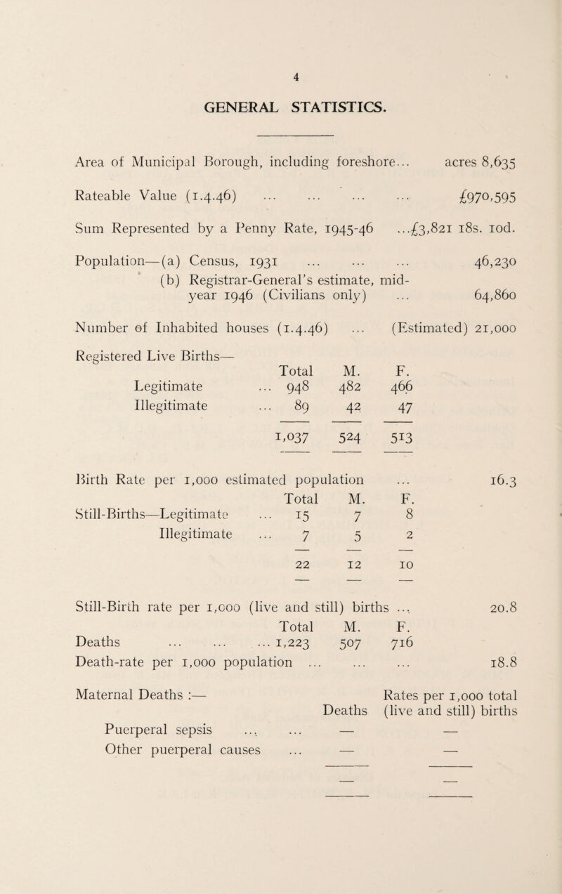 GENERAL STATISTICS. Area of Municipal Borough, including foreshore... acres 8,635 Rateable Value (1.4.46) ... ... ... ..., £97°>595 Sum Represented by a Penny Rate, 1945-46 ...£3,821 18s. iod. Population—(a) Census, 1931 ... ... ... 46,230 (b) Registrar-General’s estimate, mid¬ year 1946 (Civilians only) ... 64,860 Number of Inhabited houses (1.4.46) ... (Estimated) 21,000 Registered Live Births— Total M. F. Legitimate ■ 948 482 466 Illegitimate . 89 42 47 1.037 524 5i3 Birth Rate per 1,000 estimated population 16.3 Total M. F. Still-Births—Legitimate • i5 7 8 Illegitimate 7 5 2 22 12 10 Still-Birth rate per 1,000 (live and s till) births ... 20.8 Total M. F. Deaths ... ... • 1,223 507 716 Death-rate per 1,000 population ... 18.8 Maternal Deaths :— Rates per 1,000 total Deaths (live and still) births Puerperal sepsis ... — — Other puerperal causes . . . — —