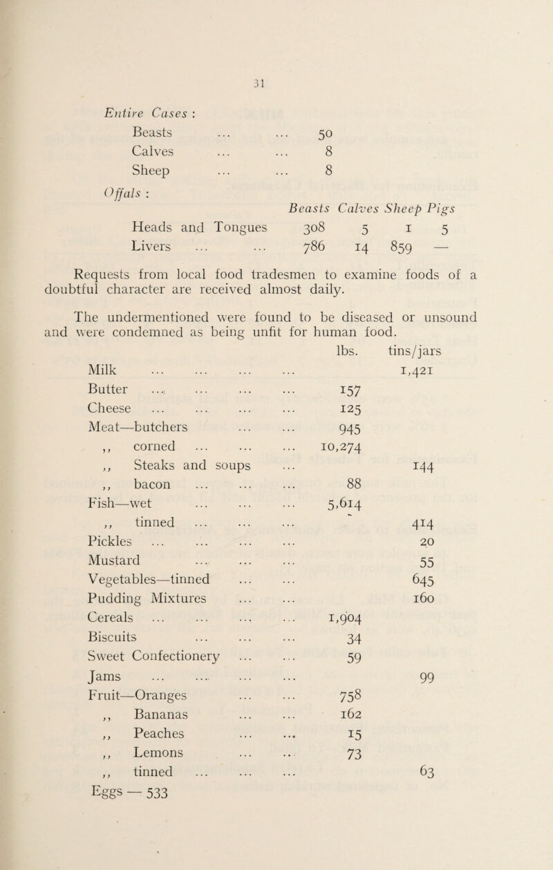 Entire Cases : Beasts ... ... 50 Caives ... ... 8 Sheep ... ... 8 Offals : Beasts Calves Sheep Pigs Heads and Tongues 308 5 15 Livers ... ... 786 14 859 Requests from local food tradesmen to examine foods of a doubtful character are received almost daily. The undermentioned were found to be diseased or unsound and were condemned as being unfit for human food. Milk lbs. tins/jars 1,421 Butter Cheese Meat—butchers ,, corned ,, Steaks and soup ,, bacon Fish—wet ,, tinned 157 125 945 10,274 88 5,614 144 414 Pickles 20 Mustard V egetables—tinned Pudding Mixtures Cereals Biscuits Sweet Confectionery Jams Fruit—Oranges ,, Bananas ,, Peaches ,, Lemons ,, tinned Eggs — 533 i,9‘04 34 59 758 162 15 73 55 645 160 99