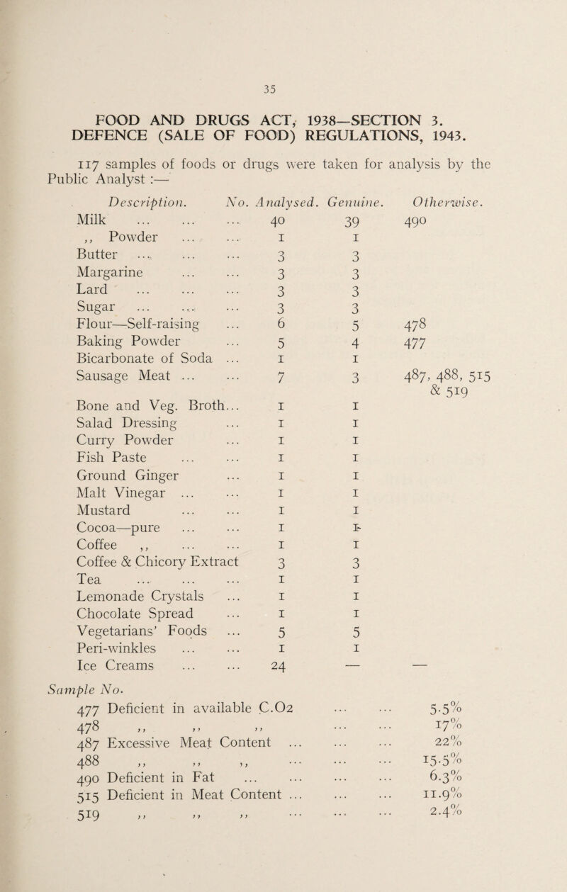 FOOD AND DRUGS ACT, 1938—SECTION 3. DEFENCE (SALE OF FOOD) REGULATIONS, 1943. 117 samples of foods or drugs were taken for analysis by the Public Analyst :— Description. No. Analysed. Genuine. Otherwise. Milk . 40 39 490 ,, Powder 1 1 Butter 3 3 Margarine 3 3 Lard 3 3 Sugar 3 3 Flour—Self-raising 6 5 478 Baking Powder 5 4 477 Bicarbonate of Soda ... 1 1 Sausage Meat ... 7 3 487,488,515 Bone and Veg. Broth... 1 1 & 519 Salad Dressing 1 1 Curry Powder 1 1 Fish Paste 1 1 Ground Ginger 1 1 Malt Vinegar ... 1 1 Mustard 1 1 Cocoa—pure 1 1- Coffee ,, 1 1 Coffee & Chicory Extract 3 3 Tea 1 1 Lemonade Crystals 1 1 Chocolate Spread 1 1 Vegetarians’ Foods 5 5 Peri-winkles 1 1 Ice Creams 24 — — Sample No. 477 Deficient in available C.O2 ... 5-5% 478 > y 17% 487 Excessive Meat Content 22% 488 ,, > > i, 15-5% 490 Deficient in Fat . 6.3% 515 Deficient in Meat Content ... 11.9% 519 ... . . 0 2.4%