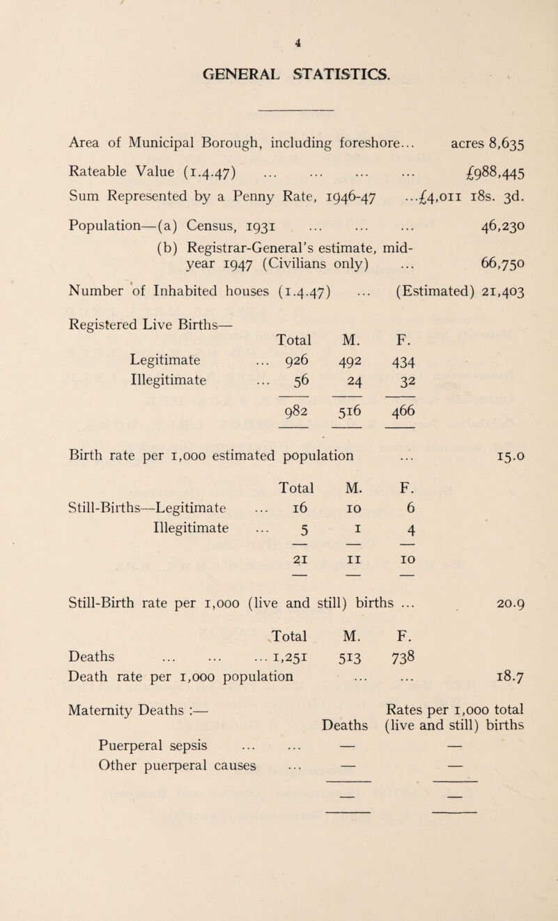 GENERAL STATISTICS. Area of Municipal Borough, including foreshore... acres 8,635 Rateable Value (1.4.47) ... ... ... ... £988,445 Sum Represented by a Penny Rate, 1 946-47 H H '4' 18s. 3d. Population—(a) Census, 1931 ... ... 46,230 (b) Registrar-General’s estimate, mid- year 1947 (Civilians only) ... 66,750 Number of Inhabited houses (1.4.47) ... (Estimated) 21,403 Registered Live Births— Total M. F. Legitimate ... 926 492 434 Illegitimate ... 56 24 32 982 516 466 Birth rate per 1,000 estimated population ... 15.0 Total M. F. Still-Births—Legitimate ... 16 10 6 Illegitimate ... 5 1 4 21 11 10 Still-Birth rate per 1,000 (live and still) births ... 20.9 Total M. F. Deaths .1,251 5L3 738 Death rate per 1,000 population • • • 18.7 Maternity Deaths :— Rates per 1, ,ooo total Deaths (live and still) births Puerperal sepsis — —- Other puerperal causes — —