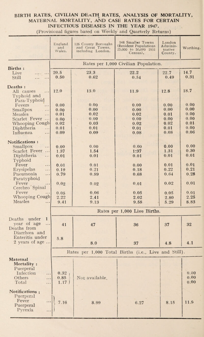 BIRTH RATES, CIVILIAN DEpvTH RATES, ANALYSIS OF MORTALITY, MATERNAL MORTALITY, AND CASE RATES FOR CERTAIN INFECTIOUS DISEASES IN THE YEAR 1947. (Provisional figures based on Weekly and Quarterly Returns) England and Wales. 126 County Boroughs and Great Towns, including London. 148 Smaller Towns (Resident Populations 25,000 to 50,000 1931 Census). London Adminis¬ trative County. Worthing. Rates per 1,000 Civilian Population. Dirinb • . , Live . 20.5 23.3 22.2 22.7 14.7 Still . 0.50 0.62 0.54 0.49 0.31 Deaths : All causes 12.0 13.0 11.9 12.8 18.7 Typhoid and Para-Typhoid Fevers 0.00 0.00 0.00 0.00 0.00 Smallpox 0.00 0.00 0.00 0.00 0.00 Measles 0.01 0.02 0.02 0.01 0.00 Scarlet Fever ... 0.00 0.00 0.00 0.00 0.00 Whooping Cough 0.02 0.03 0.02 0.02 0.01 Diphtheria 0.01 0.01 0.01 0.01 0.00 Influenza 0.09 0.09 0.08 0.08 0.06 Notifications : Smallpox 0.00 0.00 0.00 0.00 0.00 Scarlet Fever ... 1.37 1.54 1:37 1.31 0.30 Diphtheria 0.01 0.01 0.01 0.01 0.01 Typhoid Fever 0.01 0.01 0.00 0.01 0.01 Erysipelas 0.19 0.21 0.18 0.22 0.21 Pneumonia 0.79 0.89 0.68 0.64 0.28 Paratyphoid Fever 0.02 0.02 0.01 0.02 0.01 Cerebro Spinal Fever 0.05 0.06 0.05 0.05 0.01 Whooping Cough 2.22 2.41 2.02 2.80 2.25 Measles 9.41 9.13 9.58 5.29 8.83 Rates per 1,000 Live Births. Deaths under 1 year of age 41 47 36 37 32 Deaths from Diarrhoea and Enteritis under 5.8 2 years of age ... 8.0 37 4.8 4.1 Rates per 1,000 Total Births (i.e., Live and Still). Maternal Mortality : Puerperal Infection 0.32 , 0.00 Others 0.85 \ Not available. 0.00 Total 1.17 ) 0.00 Notifications : Puerperal Fever 7.16 8.99 6.27 8.15 11.9 Puerperal Pyrexia