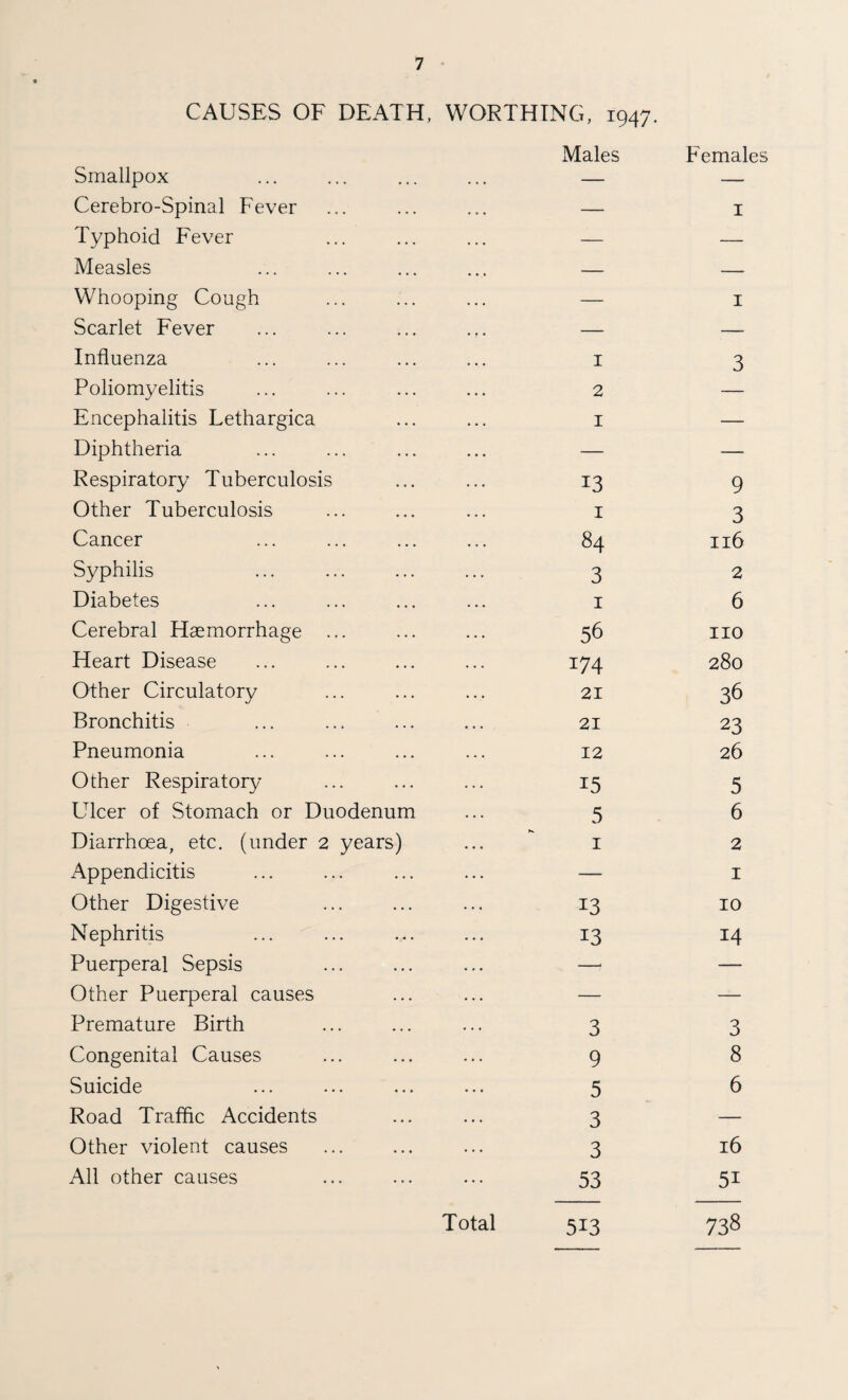 CAUSES OF DEATH, WORTHING, 1947. Males Smallpox ... ... ... ... — Cerebro-Spinal Fever ... ... ... — Typhoid Fever ... ... ... — Measles ... ... ... ... — Whooping Cough ... ... ... — Scarlet Fever ... ... ... ... — Influenza ... ... ... ... 1 Poliomyelitis ... ... ... ... 2 Encephalitis Lethargica ... ... 1 Diphtheria ... ... ... ... — Respiratory Tuberculosis ... ... 13 Other Tuberculosis ... ... ... 1 Cancer ... ... ... ... 84 Syphilis . 3 Diabetes ... ... ... ... 1 Cerebral Haemorrhage ... ... ... 56 Heart Disease ... ... ... ... 174 Other Circulatory ... ... ... 21 Bronchitis ... ... ... ... 21 Pneumonia ... ... ... ... 12 Other Respiratory ... ... ... 15 Ulcer of Stomach or Duodenum ... 5 Diarrhoea, etc. (under 2 years) ... 1 Appendicitis ... ... ... ... — Other Digestive ... ... ... 13 Nephritis ... ... ... ... 13 Puerperal Sepsis ... ... ... —- Other Puerperal causes ... ... — Premature Birth ... ... ... 3 Congenital Causes ... ... ... 9 Suicide ... ... ... ... 5 Road Traffic Accidents ... ... 3 Other violent causes ... ... ... 3 All other causes 53 Females 1 1 3 9 3 116 2 6 no 280 36 23 26 5 6 2 1 10 14 3 8 6 16 5i 513 738 Total