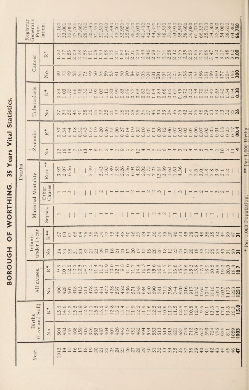 <A u ns H (/) 15 • HH > (O L. nS >- m ro O z X h tC O * LL o I o D O ec 0 Cfi in r ct3 p o o o vO Cd o in BO o o O o o o O o O o o o o o o o o o o o o o O o o © © vo o o VO VO 00 O' •n CM vO O' vo BO VO in CO r—' d“ OJ rr 00 co d o 00 tH in rH o O 00 Cd VO to C/5 a> £ o 1—1 o o t' VO IM CO in in O' CM Cl o co o d co CO d“ in in Oi in vo o CM CO !>• in in o VO co r. ox <D c ^ £ CL, -+-» CM CO CM r> tM OO o rH tH rH r-H CM CM to VO 00 rH CM d“ vb 00 rH CO in 00 Oi rH vo in d CM d“ 00 M sO CO CO CO <M Cd <M CO CO CO CO CO co co CO co co d- d* d- M- d* in in in m >n VO vo in m in m in VC >0 05 O cm O- co cp 00 CO rH 00 Oi 00 in r—H CM t-. rH Oi Oi vO 00 !>- d* 00 OJ >n in vO vO CO co c- CM O- 00 CM © t_] P CM or in o CM in vO in Cl 00 c-> in 00 m co CM XT d CM tH tH in CO n- CO in vO 00 d“ CM CM d C © <u o c r—i rH rH CM CM CM rH rH t—4 CM t—t CM CM CM CM CM CM CM CM CM CM CM CM CM CM CM CM rO rn op CO co M cd u o ai or Oi 00 CO CO Cl O CO Cl >n rH o o d co d~ rH d* co in rn 00 rH nrj VO OI Ol C- d“ 196 200 £ m d O' in VO n- O* B0 vo in in oo vO Oi 00 00 o o o o o co CM m co in VO 00 vO 00 vo c^. o rH tH rH rH r-< rH rH r‘H 1 1 t 1-1 rH rH tH tH CM in * d CO in VO 00 CM in CM CM rH co Ci in Ci 00 CM d- d~ 00 VO in CM CM d“ o o CM rn CM d“ M- 00 in o P 00 o tM vO O' co Cl O tH 00 Ci 00 OO VO 00 CO o 00 VO vO vO d“ t>. in co m- d vo d“ BP CO co • o Vh o rH rH rH H o tH tH d o o o o o O o rH o o o o d o o o o o o o o o o © <D P 6 d VO vO rH 00 in Cl CM in vo CO 00 o 00 VO d~ VO Ol CO d~ VO in CM rH vo 00 Oi m rn co CM CM M3 H P CM CO in O' M- CO CO CM co co CM CO CM oo CM CM CO CO d“ CO CO co co CM M- co CM d“ rn CM rn CM op CM fS * P J> • d O' 00 Cd in CO Q\ o vo CO vO c- d Oi CM o tH o CM VO t> in co VO in in 00 Op m tj- cj CO >n O 1-H CO O' tH tH CM o l-1 o CM rH rH co rH o i CM rH o o o O o o o o o o o P © • o cd o o d o o o o d d o o o O o o o o O o o o o o o o o o o d o o o © g Po N 6 CM 00 O' IM Cl CO O' vo tM CM O' CM oi in tc- CM d~ CO in Ol vo CO d“ CO CM d d* in rn co tH o CM 55 tH T—1 rH rH tH tH CD JX * * o- VO Cl co in Ci in vo VO d” co CM in co d“ Oi CO rH vo aj CD D ai o in l | | co O' CI 00 CO CM co OI CO O CM VO 00 VO vo CO } d vo o 00 00 OI CM | | PO cd co CM vd CM BO tH CO CM CM CM vo d“ CM CO t>i co CO tH rH d* tH CM CO tH CM CO CM rH Q • tH cd HH tH -4—' }h CD O § h (D <D c/3 rH CO 1 1 1 1 1 CM I tH tH rH rH CM tH tH CM CM CO I tH 1 CO 1 tH tH CM rH tH CO CM tH I 1 l-' cd 1 1 1 1 1 1 1 1 1 i I Id O'j a 53 4—J CD cd CD i 1 j I 1 rH 1 rH tH 1 1 1 rH rH 1 1 CM d* CM i tH 1 I 1 rH | 1 | 1 1 | § a a) 1 1 I l 1 1 1 1 1 • 1 1 1 1 1 1 1 1 1 ! 1 c/) p< cd * * p o rH vO O' VO vO Cl Ci CM m Ci CO o vo d d* VO Oi in © o CO in 00 CO OO VO in CM d- Ol c- —* </) <u c VO VO vO VO vO CM BO co >n in M- O' d d d“ CO CM co co co CO CM d“ CO d“ CM CM d- co co CO d“ op m- ro •-*—< Vh C <D i—i tD d d* Oi 00 r~r CO CM — co Ci rH 00 rH rH o r-» CM CO O r-' 00 CM >n CO ^o o 00 CM Ol in d* o o — c p ro CM CM CO CM CO CM CM CM CM rH CM CM rH CM tH CM CM rH CM CM co CM rH CO CM CM CM d~ CO in co oi r—1 IT) IT) in IM in O in Cl o rH 00 vo !>. d in tH VO 00 00 vo in 00 rH Oi in d* CM o if) oi o CM CM CM O' CM rH tH rH o CM ai tH tH d vo uo in VO d“ d* CO in in in in d 00 d o Oi o’ oo oo <u cn P P O tH tH rH rH rH rH rH rH rH tH rH tH tH tH rH OI CM rH CM o oo IM 00 in rH oo O' rH CM 00 CM vo tH oo 1 o o tH in VO d- o VO in »n d- vO CO op op — o CM o rH tH tH IM CO O' CM CO in CO d oo d“ Oi oo tH •n d c- tH rH CO vO d- r—H rn CM LT> d d in O' O' BO O O' O' O' ~t in d in in in vO VO VO c- 00 Oi Oi o rH o t-H o o rH CM CM tH rH H tH tH rH t-H * vO VO CM »n Oi Cl rH m in OI 00 CM d rH Oi CM at vO in o vo Ol in d“ d 00 d“ VO ■ co co rH 00 CO® H> cfl 00 P VO d O' in rH CM CM 00 BO CM CM co CO CM rH Cd tH CM CM rH o rH rH CM CM O CM Oi d CO d* op VO1'' rH rH rH rH rH rH *-- H »H rH --- *—* tH tH rH rH 1 •H rH tH t-H rH rH tH tH tH rH tH tH tH tH rH rH -G T3 d c Bir ive ai d CO 00 Oi Cl vO CO tM O' rH vO CM co CM CM d d“ co co d in tH Ol CM CO o d* in d~ tH Oi CO o 00 BP VO in rH IM 00 00 o o CM d <NJ co VO Ol co in rH tH tH CM 00 CM T—4 vo BP Oi CM CM rH m © £ in d 0 O' co O' CO in M- O' O' O' d d“ d“ d d- in in in uo vo VO VO m. m. vO >n Oi 00 o o CO d in VO o. oo Cl o rH CM CO O' in VO 00 Oi o rH CM CO d” in VO oo Ol o H CM CO d- BP vo h- i— cd ai tH rH rH rH rH rH CM CM CM CM CM CM CM CM CM CM CO co CO co CO co CO co CO CO d d“ M- d* d d M- rr CD >H tH Per 1,000 Population. ** Per 1,000 Births,