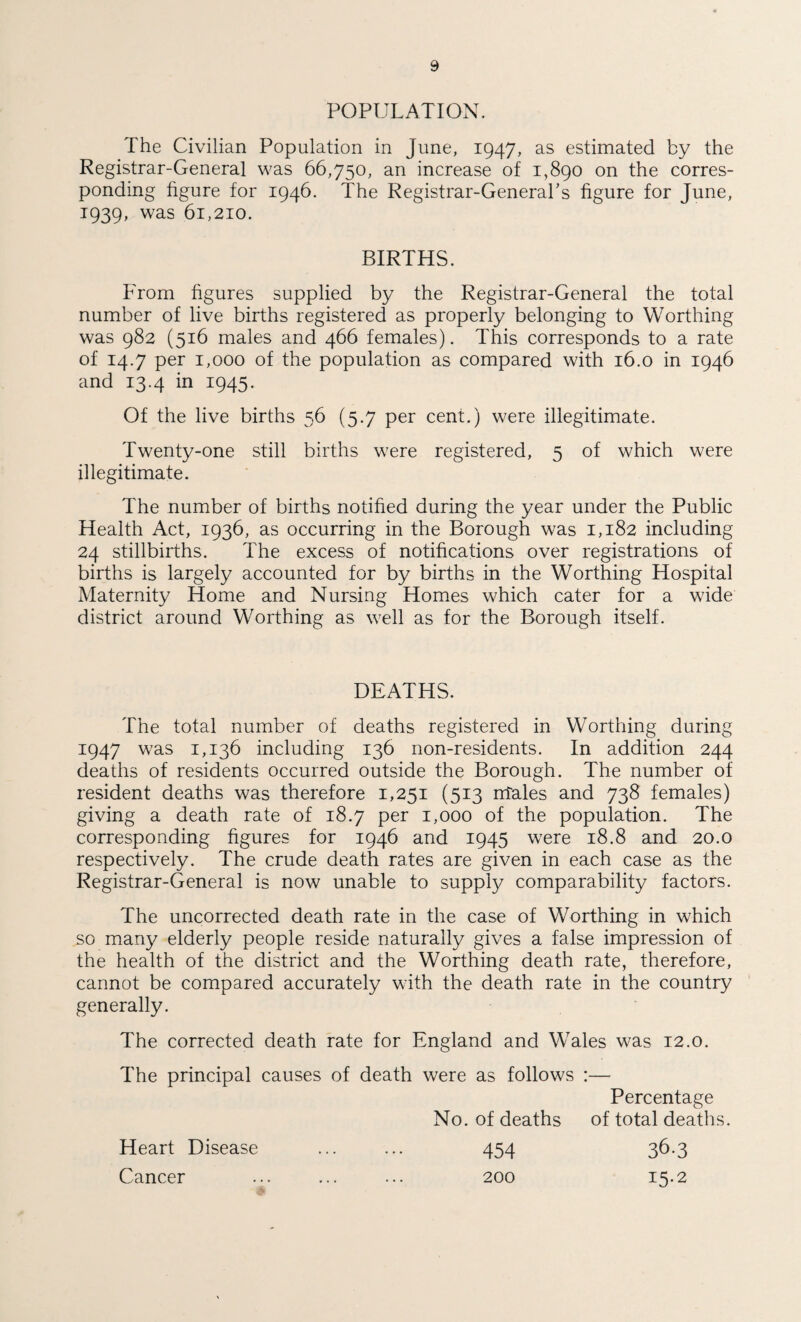 POPULATION. The Civilian Population in June, 1947, as estimated by the Registrar-General was 66,750, an increase of 1,890 on the corres¬ ponding figure for 1946. The Registrar-General's figure for June, J939, was 61,210. BIRTHS. From figures supplied by the Registrar-General the total number of live births registered as properly belonging to Worthing was 982 (516 males and 466 females). This corresponds to a rate of 14.7 per 1,000 of the population as compared with 16.0 in 1946 and 13.4 in 1945. Of the live births 56 (5.7 per cent.) were illegitimate. Twenty-one still births were registered, 5 of which were illegitimate. The number of births notified during the year under the Public Health Act, 1936, as occurring in the Borough was 1,182 including 24 stillbirths. The excess of notifications over registrations of births is largely accounted for by births in the Worthing Hospital Maternity Home and Nursing Homes which cater for a wide district around Worthing as well as for the Borough itself. DEATHS. The total number of deaths registered in Worthing during 1947 was 1,136 including 136 non-residents. In addition 244 deaths of residents occurred outside the Borough. The number of resident deaths was therefore 1,251 (513 nfales and 738 females) giving a death rate of 18.7 per 1,000 of the population. The corresponding figures for 1946 and 1945 were 18.8 and 20.0 respectively. The crude death rates are given in each case as the Registrar-General is now unable to supply comparability factors. The uncorrected death rate in the case of Worthing in which so many elderly people reside naturally gives a false impression of the health of the district and the Worthing death rate, therefore, cannot be compared accurately with the death rate in the country generally. The corrected death rate for England and Wales was 12.0. The principal causes of death were as follows :— Percentage No. of deaths of total deaths. Heart Disease ... ... 454 36.3 Cancer ... ... ... 200 15.2