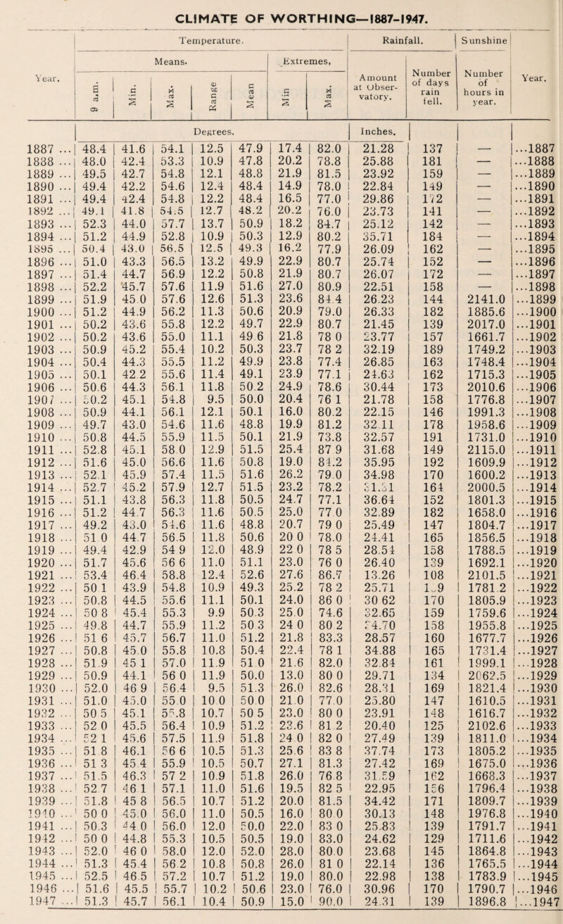 CLIMATE OF WORTHING—1887-1947. Year. Temperature. Rainfall. Sunshine Year. Means. Extremes, Amount at obser¬ vatory, N umber of days rain fell. Number of hours in year. 1 9 a.m. Min. *1 S Range Mean 1 .s Max. Degrees. Inches. 1887 ... 48.4 41.6 54.1 12.5 47.9 17.4 82.0 21.28 137 — ...1887 1838 ... 48.0 42.4 53.3 10.9 47.8 20.2 78.8 25.88 181 | — ...1888 1889 ... 49.5 42.7 54.8 12.1 48.8 21.9 81.5 23.92 159 — ...1889 1890 ... 49.4 42.2 54.6 12.4 48.4 14.9 78.0 22.84 149 — ...1890 1891 ... 49.4 42.4 54.8 12.2 48.4 16.5 77.0 29.86 172 —• ...1891 1892 ...j 49.1 | 41.8 54.5 12.7 48.2 20.2 76.0 j 23.73 141 — ...1892 1893 ... 52.3 44.0 57.7 13.7 50.9 18.2 84.7 25.12 142 — ...1893 1894 ... 51.2 44.9 52.8 10.9 50.3 12.9 80.2 35.71 184 — ...1894 1895 ... 50.4 43.0 56.5 12.5 49.3 16.2 77.9 26.09 162 — ...1895 1896 ... 51.0 43.3 56.5 13.2 49.9 22.9 80.7 25.74 152 — ...1896 1897 ... 51.4 44.7 56.9 12.2 50.8 21.9 80.7 26.07 172 —- ...1897 1898 ... 52.2 45.7 57.6 11.9 51.6 27.0 80.9 22.51 158 — ...1898 1899 ... 51.9 45 0 57.6 12.6 51.3 23.6 84 4 26.23 144 2141.0 ...1899 1900 ... 51.2 44.9 56.2 11.3 50.6 20.9 79.0 26.33 182 1885.6 ...1900 1901 ... 50.2 43.6 55.8 12.2 49.7 22.9 80.7 21.45 139 2017.0 ...1901 1902 ... 50.2 43.6 55.0 11.1 49 6 21.8 78 0 23.77 157 1661.7 ...1902 1903 ... 50.9 45.2 55.4 10.2 50.3 23.7 78 2 32.19 189 1749.2 ...1903 1904 ... 50.4 44.3 55.5 11.2 49.9 23.8 77.4 26,85 163 1748.4 ...1904 1905 ... 50.1 42 2 55.6 11.4 49.1 23.9 77.1 24.63 162 1715.3 ...1905 1906 ... 50.6 44.3 56.1 11.8 50.2 24.9 78.6 30.44 173 2010.6 ...1906 190/ ... 50.2 45.1 54.8 9.5 50.0 20.4 76 1 21.78 158 1776.8 ...1907 1908 ... 50.9 44.1 56.1 12.1 50.1 16.0 80.2 22.15 146 1991.3 ...1908 1909 ... 49.7 43.0 54.6 11.6 48.8 19.9 81.2 32.11 178 1958.6 ...1909 1910 ... 50.8 44.5 55.9 11.5 50.1 21.9 73.8 32.57 191 1731.0 ...1910 1911 ... 52.8 45.1 58 0 12.9 51.5 25.4 87 9 31.68 149 2115.0 ...1911 1912 ... 51.6 45.0 56.6 11.6 50.8 19.0 84.2 35.95 192 1609.9 ...1912 1913 ... 52.1 45.9 57.4 11.5 51.6 26.2 79 0 34.98 170 1600.2 ...1913 1914 ... 52.7 45.2 57.9 12.7 51.5 23.2 78.2 81.31 164 2000.5 ...1914 1915 ... 51.1 43.8 56.3 11.8 50.5 24.7 77.1 36.64 152 1801.3 ...1915 1916 ... 51.2 44.7 56.3 11.6 50.5 25.0 77.0 32,89 182 1658.0 ...1916 1917 ... 49.2 43.0 54.6 11.6 48.8 20.7 79 0 25.49 147 1804.7 ...1917 1918 ... 51 0 44.7 56.5 11.8 50.6 20 0 78.0 24.41 165 1856.5 ...1918 1919 ... 49.4 42.9 54 9 12.0 48.9 22 0 78 5 28.51 158 1788.5 ...1919 1920 ... 51.7 45.6 56 6 11.0 51.1 23.0 76 0 26.40 139 1692.1 ...1920 1921 ... 53.4 46.4 58.8 12.4 52.6 27.6 86.7 13.26 108 2101.5 ...1921 1922 ... 50 1 43.9 54.8 10.9 49.3 25.2 78 2 25.71 1.9 1781 2 ...1922 1923 ... 50.8 44.5 55.6 11.1 50.1 24.0 86 0 30 62 170 1805.9 ...1923 1924 ... 50 8 1 45.4 55.3 9.9 50.3 25,0 74.6 32.65 159 1759.6 ...1924 1925 ... 49.8 44.7 55.9 11.2 50 3 24 0 80 2 84.70 158 1955.8 | ...1925 1926 ... 51 6 45.7 56.7 11.0 51.2 21.8 83.3 28.57 160 1677.7 ...1926 1927 ... 50.8 i 45.0 55.8 10.8 50.4 22.4 78 1 34.88 165 1731.4 ...1927 1928 ... 51.9 45 1 57.0 11.9 51.0 21.6 82.0 32 84 161 1999.1 ...1928 1929 ... 50.9 44.1 56 0 11.9 50.0 13.0 80 0 1 29.71 134 2062.5 ...1929 1930 ... 52.0 1 46 9 56.4 9.5 51.3 26.0 82.6 28.31 169 1821.4 ...1930 1931 ... 51.0 45.0 55 0 10 0 50 0 21.0 77.0 25.80 147 1610.5 ...1931 1932 .. 50 5 45.1 55.8 10.7 50 5 23.0 80 0 23.91 148 1616.7 ...1932 1933 ... 52 0 45.5 56.4 10.9 51.2 23.6 81 2 20.40 125 2102.6 ...1933 1934 ... 52 1 45.6 57.5 11.9 51.8 24.0 82 0 27.49 139 1811.0 1 ...1934 1935 ... 51 8 46.1 56 6 10.5 51.3 25.6 83 8 37.74 173 1805.2 ...1935 1936 ... 51 3 45.4 55.9 10.5 50.7 27.1 81.3 27.42 169 1675.0 ...1936 1937 ... 51.5 46.3 57 2 10.9 51.8 26.0 76 8 31.39 162 1668.3 ...1937 1938 ... 52 7 46 1 57.1 11.0 51.6 19.5 82 5 22.95 156 1796.4 ...1938 1939 ... 51.8 45 8 56.5 10.7 51.2 20.0 81.5 34.42 171 1809.7 ...1939 1940 ... 50 0 45.0 56.0 11.0 50.5 16.0 80 0 30,13 148 1976.8 ...1940 1941 ... 50.3 *4 0 56.0 12.0 50.0 22.0 1 83 0 [ 25,83 139 1791.7 ...1941 1942 ... 50 0 44.8 55.3 10.5 50.5 19.0 83.0 24.62 129 1711,6 ...1942 1943 ... | 52.0 1 46 0 58.0 12.0 52.0 28.0 80 0 i 23.68 145 1864.8 1...1943 1944 ... 1 51.3 1 45.4 | 56.2 10.8 50.8 26.0 81 0 | 22.14 136 1765.5 1 ...1944 1945 ... 1 52.5 I 46 5 I 57.2 10.7 I 51.2 19.0 1 80.0 I 22.98 | 138 1783.9 1...1945 1946 ... | 51.6 | 45.5 i 55.7 | 10.2 I 50.6 23.0 76.0 30.96 170 1790.7 ...1946