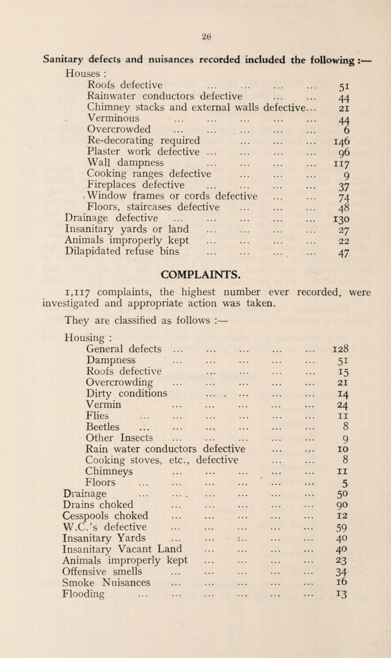 Sanitary defects and nuisances recorded included the following :•— Houses : Roofs defective Rainwater conductors defective Chimney stacks and external walls defective... Verminous Overcrowded ... ... .... Re-decorating required Plaster work defective ... Wall dampness Cooking ranges defective Fireplaces defective Window frames or cords defective Floors, staircases defective Drainage defective Insanitary yards or land Animals improperly kept Dilapidated refuse bins 5i 44 21 44 6 146 96 117 9 37 74 48 130 27 22 47 COMPLAINTS. 1,117 complaints, the highest number ever recorded, were investigated and appropriate action was taken. They are classified as follows :— Housing : General defects ... . . . . , . ... 128 Dampness ... ... . . . 51 Roofs defective ... ... • . . 15 Overcrowding ... ... . • • 21 Dirty conditions ... . ... ... 14 Vermin ... ... • • • 24 Flies . ... ... . • . 11 Beetles ».0 ... ... 8 Other Insects ... ... ... 9 Rain water conductors defective 10 Cooking stoves, etc., defective . . . 8 Chimneys ... • » » ... 11 Floors ... ... ... 5 Drainage ... .... . . . 50 Drains choked ... ... . . • 90 Cesspools choked ... ... • • • 12 W.C.’s defective • ... ... • • » 59 Insanitary Yards . . . 40 Insanitary Vacant Land ... ... ... 40 Animals improperly kept ... . . . 23 Offensive smells ... ... . . . 34 Smoke Nuisances ... ... • . . 16 Flooding ... 13