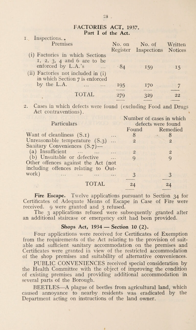 23 FACTORIES ACT, 1937. Part I of 1. Inspections.. Premises the Act. No. on No. of Written Register Inspections Notices (i) Factories in which Sections 1, 2, 3, 4 and 6 are to be enforced by L.A.’s •84 159 15 (ii) Factories not included in (i) in which Section 7 is enforced by the L.A. 195 170 7 TOTAL • 279 329 22 2. Cases in which defects were found Act contraventions). Particulars Want of cleanliness (S.i) Unreasonable temperature (S.3) ... Sanitary Conveniences (S.7)— (a) Insufficient (b) Unsuitable or defective Other offences against the Act (not including offences relating to Out¬ work) (excluding Food and Drugs Number of cases in which defects were found Found Remedied 8 8 2 2 2 9 2 9 3 3 TOTAL 24 24 Fire Escape. Twelve applications pursuant to Section 34 for Certificates of Adequate Means of Escape in Case of Fire were received. 9 were granted and 3 refused. The 3 applications refused were subsequently granted after an additional staircase or emergency exit had been provided. Shops Act, 1934 — Section 10 (2). Four applications were received for Certificates of Exemption from the requirements of the Act relating to the provision of suit¬ able and sufficient sanitary accommodation on the premises and Certificates were granted in view of the restricted accommodation of the shop premises and suitability of alternative conveniences. PUBLIC CONVENIENCES received special consideration by the Health Committee with the object of improving the condition of existing premises and providing additional accommodation in several parts of the Borough. BEETLES—A plague of beetles from agricultural land, which caused annoyance to nearby residents was eradicated by the Department acting on instructions of the land owner.