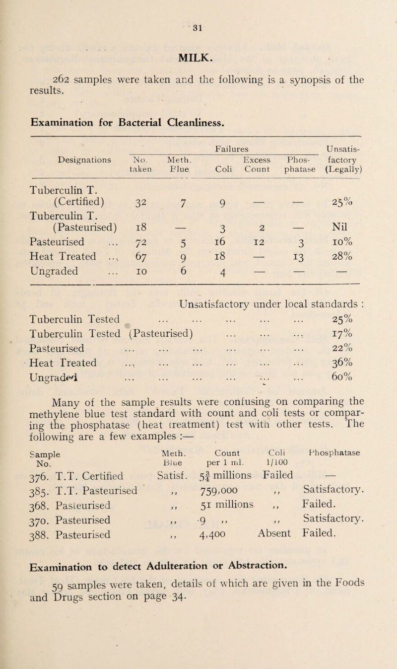 MILK. 262 samples were taken and the following is a synopsis of the results. Examination for Bacterial Cleanliness. Failures Unsatis- Designations No. taken Meth. Blue Coli Excess Count Phos¬ phatase factory (Legally) Tuberculin T. (Certified) 32 7 9 25% Tuberculin T. (Pasteurised) l8 — 3 2 — Nil Pasteurised 72 5 16 12 3 10% Heat Treated 67 9 18 — 13 28% Ungraded 10 6 4 — — — Unsatisfactory under local standards : Tuberculin Tested ... ... ... ... 25% Tuberculin Tested (Pasteurised) 17% Pasteurised . ... ... ... ... 22% Heat Treated . 36% Ungraded 60% Many of the sample results were confusing on comparing the methylene blue test standard with count and coli tests or compar¬ ing the phosphatase (heat treatment) test with other tests. The following are a few examples :— Sample No. Meth. Count Coli Blue per 1 ml. 1/100 Phosphatase 376. T.T. Certified Satisf. 5f millions Failed — 385. T.T. Pasteurised ,, 759,000 Satisfactory. 368. Pasteurised ,, 51 millions ,, Failed. 370. Pasteurised ,, *9 > > ” Satisfactory. 388. Pasteurised ,, 4,400 Absent Failed. Examination to detect Adulteration or Abstraction. 59 samples were taken, details of which are given in the Foods and Drugs section on page 34.