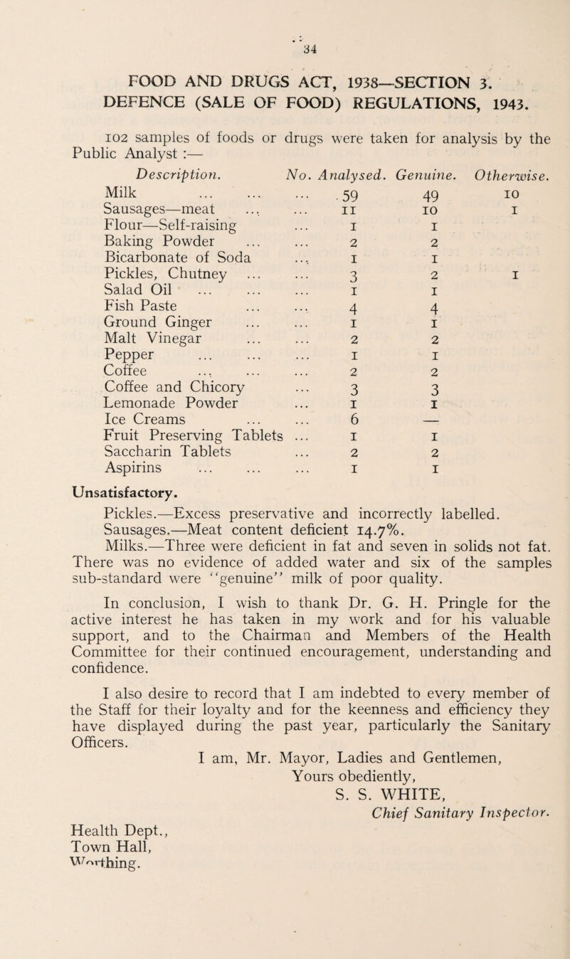 FOOD AND DRUGS ACT, 1938—SECTION 3. DEFENCE (SALE OF FOOD) REGULATIONS, 1943. 102 samples of foods or drugs were taken for analysis by the Public Analyst :— Description. No. Analysed. Milk . -59 Sausages—meat 11 Flour—Self-raising 1 Baking Powder 2 Bicarbonate of Soda 1 Pickles, Chutney 3 Salad Oil . 1 Fish Paste 4 Ground Ginger 1 Malt Vinegar 2 Pepper 1 Coffee 2 Coffee and Chicory 3 Lemonade Powder 1 Ice Creams 6 Fruit Preserving Tablets ... 1 Saccharin Tablets 2 Aspirins 1 Genuine. 49 io 1 2 1 2 I 4 1 2 1 2 3 i 1 2 I Otherwise. io i I Unsatisfactory. Pickles.—Excess preservative and incorrectly labelled. Sausages.—Meat content deficient 14.7%. Milks.—Three were deficient in fat and seven in solids not fat. There was no evidence of added water and six of the samples sub-standard were “genuine” milk of poor quality. In conclusion, I wish to thank Dr. G. H. Pringle for the active interest he has taken in my work and for his valuable support, and to the Chairman and Members of the Health Committee for their continued encouragement, understanding and confidence. I also desire to record that I am indebted to every member of the Staff for their loyalty and for the keenness and efficiency they have displayed during the past year, particularly the Sanitary Officers. I am, Mr. Mayor, Ladies and Gentlemen, Yours obediently, S. S. WHITE, Chief Sanitary Inspector. Health Dept., Town Hall, Worthing.