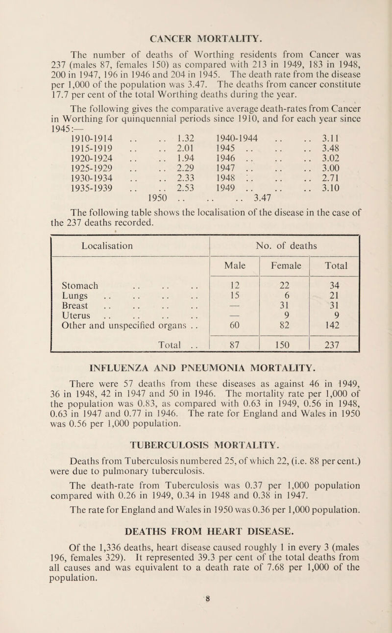 CANCER MORTALITY. The number of deaths of Worthing residents from Cancer was 237 (males 87, females 150) as compared with 213 in 1949, 183 in 1948, 200 in 1947, 196 in 1946 and 204 in 1945. The death rate from the disease per 1,000 of the population was 3.47. The deaths from cancer constitute 17.7 per cent of the total Worthing deaths during the year. The following gives the comparative average death-rates from Cancer in Worthing for quinquennial periods since 1910, and for each year since 1945:— 1910-1914 .. 1.32 1940-1944 .. 3.11 1915-1919 .. 2.01 1945 .. .. 3.48 1920-1924 .. 1.94 1946 .. .. 3.02 1925-1929 .. 2.29 1947 .. 3.00 1930-1934 .. 2.33 1948 :. .. 2.71 1935-1939 .. 2.53 1949 .. .. 3.10 1950 .. 3.47 The following table shows the localisation of the disease in the case of the 237 deaths recorded. Localisation No. of deaths Male Female Total Stomach 12 22 34 Lungs 15 6 21 Breast — 31 31 Uterus — 9 9 Other and unspecified organs .. 60 82 142 Total .. 87 150 237 INFLUENZA AND PNEUMONIA MORTALITY. There were 57 deaths from these diseases as against 46 in 1949, 36 in 1948, 42 in 1947 and 50 in 1946. The mortality rate per 1,000 of the population was 0.83, as compared with 0.63 in 1949, 0.56 in 1948, 0.63 in 1947 and 0.77 in 1946. The rate for England and Wales in 1950 was 0.56 per 1,000 population. TUBERCULOSIS MORTALITY. Deaths from Tuberculosis numbered 25, of which 22, (i.e. 88 percent.) were due to pulmonary tuberculosis. The death-rate from Tuberculosis was 0.37 per 1,000 population compared with 0.26 in 1949, 0.34 in 1948 and 0.38 in 1947. The rate for England and Wales in 1950 was 0.36 per 1,000 population. DEATHS FROM HEART DISEASE. Of the 1,336 deaths, heart disease caused roughly 1 in every 3 (males 196, females 329). It represented 39.3 per cent of the total deaths from all causes and was equivalent to a death rate of 7.68 per 1,000 of the population.