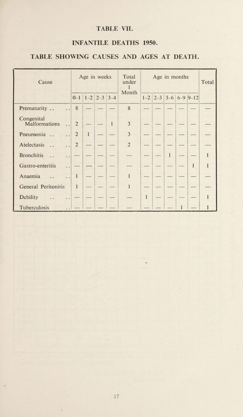 INFANTILE DEATHS 1950. TABLE SHOWING CAUSES AND AGES AT DEATH.