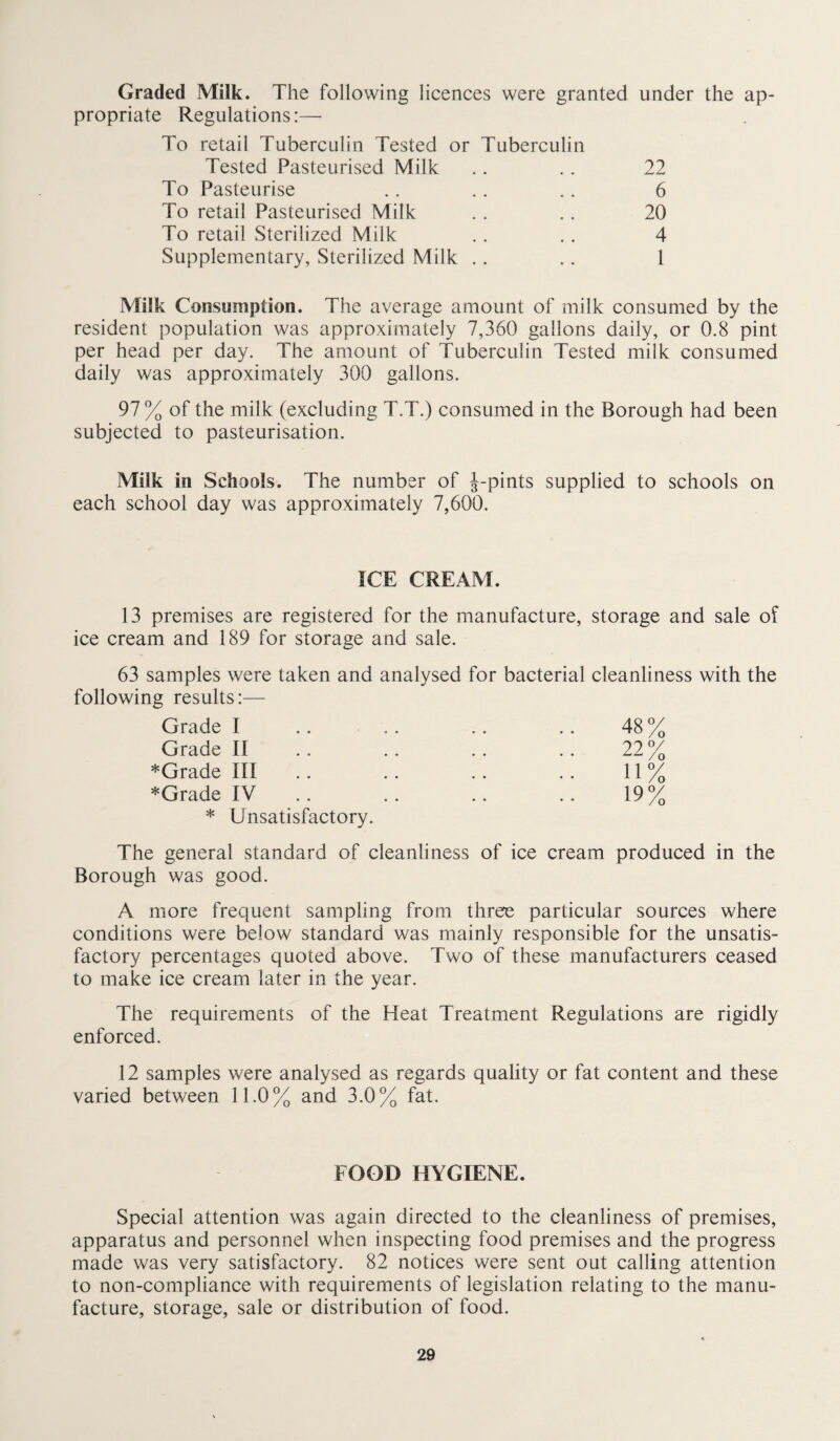Graded Milk. The following licences were granted under the ap¬ propriate Regulations:— To retail Tuberculin Tested or Tuberculin Tested Pasteurised Milk . . .. 22 To Pasteurise .. .. .. 6 To retail Pasteurised Milk .. .. 20 To retail Sterilized Milk . . .. 4 Supplementary, Sterilized Milk .. .. 1 Milk Consumption. The average amount of milk consumed by the resident population was approximately 7,360 gallons daily, or 0.8 pint per head per day. The amount of Tuberculin Tested milk consumed daily was approximately 300 gallons. 97 % of the milk (excluding T.T.) consumed in the Borough had been subjected to pasteurisation. Milk in Schools. The number of J-pints supplied to schools on each school day was approximately 7,600. ICE CREAM. 13 premises are registered for the manufacture, storage and sale of ice cream and 189 for storage and sale. 63 samples were taken and analysed for following results:— Grade I Grade II *Grade III *Grade IV * Unsatisfactory. The general standard of cleanliness of ice cream produced in the Borough was good. A more frequent sampling from three particular sources where conditions were below standard was mainly responsible for the unsatis¬ factory percentages quoted above. Two of these manufacturers ceased to make ice cream later in the year. The requirements of the Heat Treatment Regulations are rigidly enforced. 12 samples were analysed as regards quality or fat content and these varied between 11.0% and 3.0% fat. bacterial cleanliness with the 48% .. 22% 11% .. 19% FOOD HYGIENE. Special attention was again directed to the cleanliness of premises, apparatus and personnel when inspecting food premises and the progress made was very satisfactory. 82 notices were sent out calling attention to non-compliance with requirements of legislation relating to the manu¬ facture, storage, sale or distribution of food.
