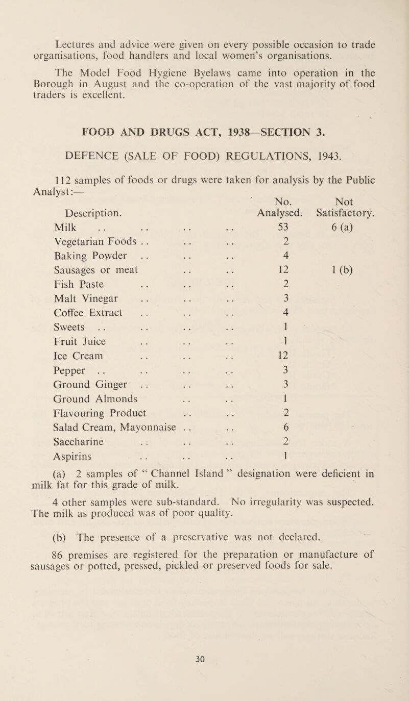 Lectures and advice were given on every possible occasion to trade organisations, food handlers and local women’s organisations. The Model Food Hygiene Byelaws came into operation in the Borough in August and the co-operation of the vast majority of food traders is excellent. FOOD AND DRUGS ACT, 1938—SECTION 3. DEFENCE (SALE OF FOOD) REGULATIONS, 1943. 112 samples of foods or drugs were taken for analysis by the Public Analyst:— No. Not Description. Analysed. Satisfactory. Milk 53 6(a) Vegetarian Foods 2 Baking Powder 4 Sausages or meat 12 ub) Fish Paste 2 Malt Vinegar 3 Coffee Extract 4 Sweets 1 Fruit Juice 1 Ice Cream 12 Pepper 3 Ground Ginger 3 Ground Almonds 1 Flavouring Product 2 Salad Cream, Mayonnaise .. 6 Saccharine 2 Aspirins 1 (a) 2 samples of 46 Channel Island designation were deficient in milk fat for this grade of milk. 4 other samples were sub-standard. No irregularity was suspected. The milk as produced was of poor quality. (b) The presence of a preservative was not declared. 86 premises are registered for the preparation or manufacture of sausages or potted, pressed, pickled or preserved foods for sale.