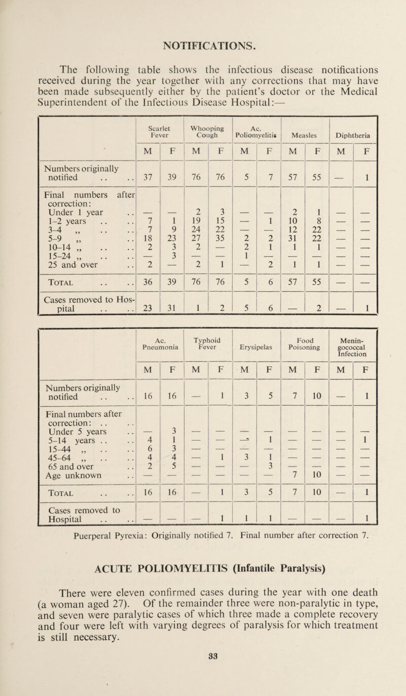 NOTIFICATIONS. The following table shows the infectious disease notifications received during the year together with any corrections that may have been made subsequently either by the patient’s doctor or the Medical Superintendent of the Infectious Disease Hospital:— Scarlet Fever Whooping Cough Ac. Poliomyelitis Measles Diphtheria - M F M F M F M F M F Numbers originally notified 37 39 76 76 5 7 57 55 — 1 Final numbers after correction: Under 1 year 2 3 2 1 1-2 years 7 1 19 15 — 1 10 8 — — 3—4 ,, 7 9 24 22 — — 12 22 — — 5-9 „ 18 23 27 35 2 2 31 22 — — 10-14 „ 2 3 2 — 2 1 1 1 — — 15-24 „ — 3 — — 1 — — — — — 25 and over 2 — 2 1 — 2 1 1 — — Total 36 39 76 76 5 6 57 55 — — Cases removed to Hos- pital 23 31 1 2 5 6 — 2 — 1 Ac. Typhoid Food Menin- Pneumonia Fever Erysipelas Poisoning gococcal Infection M F M F M F M F M F Numbers originally notified 16 16 — 1 3 5 7 10 — 1 Final numbers after correction: .. Under 5 years 3 5-14 years .. 4 1 — — _►>. 1 — — — 1 15-44 „ .. 6 3 — ■ — — — — — — — 45-64 „ .. 4 4 — 1 3 1 — — — — 65 and over 2 5 — — — 3 — — — — Age unknown — — — — — — 7 10 — — Total 16 16 — 1 3 5 7 10 — 1 Cases removed to Hospital — — — 1 1 1 —.- — — 1 Puerperal Pyrexia: Originally notified 7. Final number after correction 7. ACUTE POLIOMYELITIS (Infantile Paralysis) There were eleven confirmed cases during the year with one death (a woman aged 27). Of the remainder three were non-paralytic in type, and seven were paralytic cases of which three made a complete recovery and four were left with varying degrees of paralysis for which treatment is still necessary.