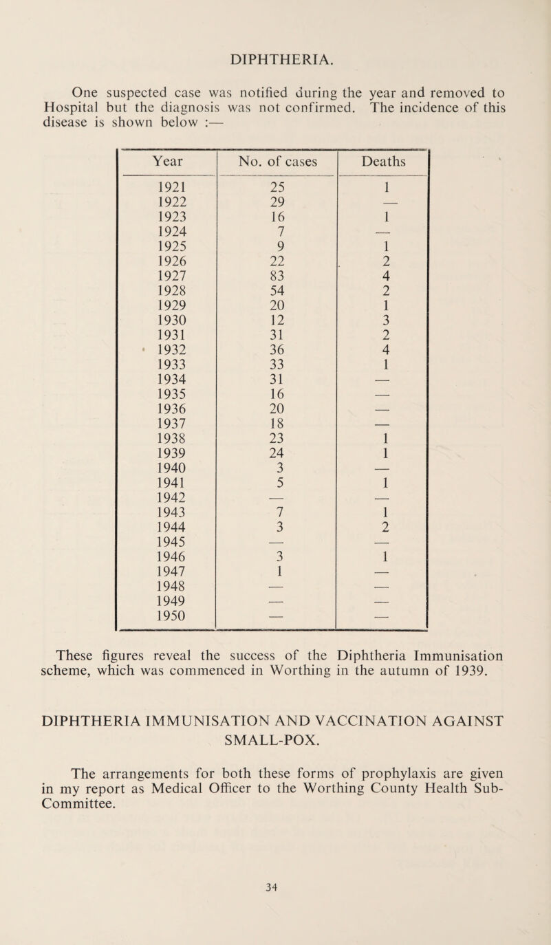 DIPHTHERIA. One suspected case was notified during the year and removed to Hospital but the diagnosis was not confirmed. The incidence of this disease is shown below :— Year No. of cases Deaths 1921 25 1 1922 29 — 1923 16 1 1924 7 — 1925 9 1 1926 22 2 1927 83 4 1928 54 2 1929 20 1 1930 12 3 1931 31 2 1932 36 4 1933 33 1 1934 31 — 1935 16 — 1936 20 — 1937 18 — 1938 23 1 1939 24 1 1940 3 — 1941 5 1 1942 — — 1943 7 1 1944 3 2 1945 — — 1946 3 1 1947 1 — 1948 — — 1949 — — 1950 — These figures reveal the success of the Diphtheria Immunisation scheme, which was commenced in Worthing in the autumn of 1939. DIPHTHERIA IMMUNISATION AND VACCINATION AGAINST SMALL-POX. The arrangements for both these forms of prophylaxis are given in my report as Medical Officer to the Worthing County Health Sub- Committee.