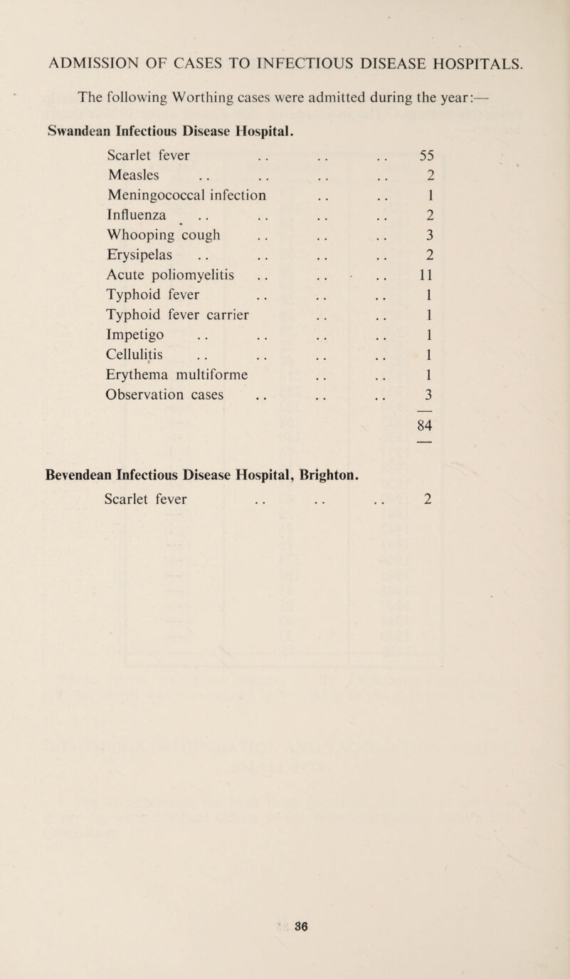 ADMISSION OF CASES TO INFECTIOUS DISEASE HOSPITALS. The following Worthing cases were admitted during the year:— Swandean Infectious Disease Hospital. Scarlet fever . . .. .. 55 Measles .. .. .. .. 2 Meningococcal infection .. .. 1 Influenza .. .. .. .. 2 Whooping cough .. .. .. 3 Erysipelas .. .. .. .. 2 Acute poliomyelitis .. .. • .. 11 Typhoid fever .. .. .. 1 Typhoid fever carrier .. .. 1 Impetigo .. .. .. .. 1 Cellulitis .. .. .. .. 1 Erythema multiforme .. .. 1 Observation cases .. .. .. 3 84 Bevendean Infectious Disease Hospital, Brighton. Scarlet fever .. .. .. 2