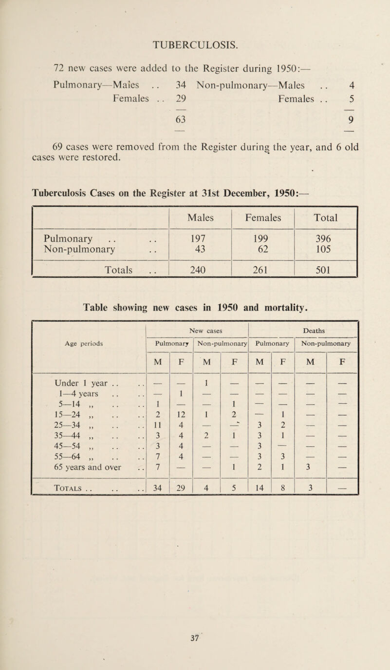 TUBERCULOSIS. 72 new cases were added to the Register during 1950:— Pulmonary—Males . . 34 Non-pulmonary—Males . . 4 Females . . 29 Females .. 5 63 9 69 cases were removed from the Register during the year, and 6 old cases were restored. Tuberculosis Cases on the Register at 31st December, 1950:— Males Females Total Pulmonary 197 199 396 Non-pulmonary 43 62 105 Totals 240 261 501 Table showing new cases in 1950 and mortality. Age periods New cases Deaths Pulmonary Non-pulmonary Pulmonary Non-pulmonary M F M F M F M F Under 1 year .. -— — 1 — — — — — 1—4 years — 1 — — — — — — 5-14 „ 1 — — 1 — — — — 15-24 „ 2 12 1 2 — 1 — — 25—34 „ 11 4 — 3 2 — — 35—44 „ 3 4 2 1 3 1 — —— 45—54 „ 3 4 — — 3 — — — 55—64 „ 7 4 — — 3 3 — — 65 years and over 7 — — 1 2 1 3 — Totals .. 34 29 4 5 14 8 3 —
