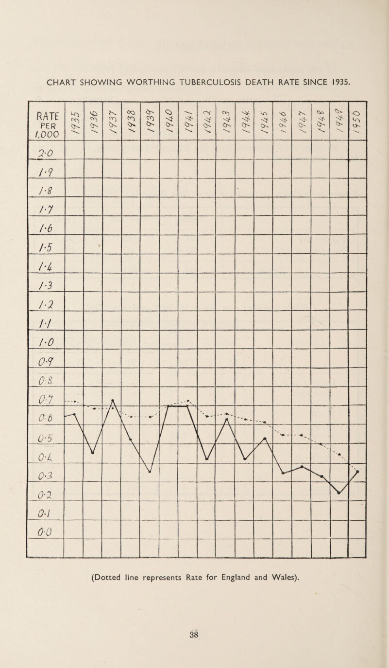 CHART SHOWING WORTHING TUBERCULOSIS DEATH RATE SINCE 1935. (Dotted line represents Rate for England and Wales).